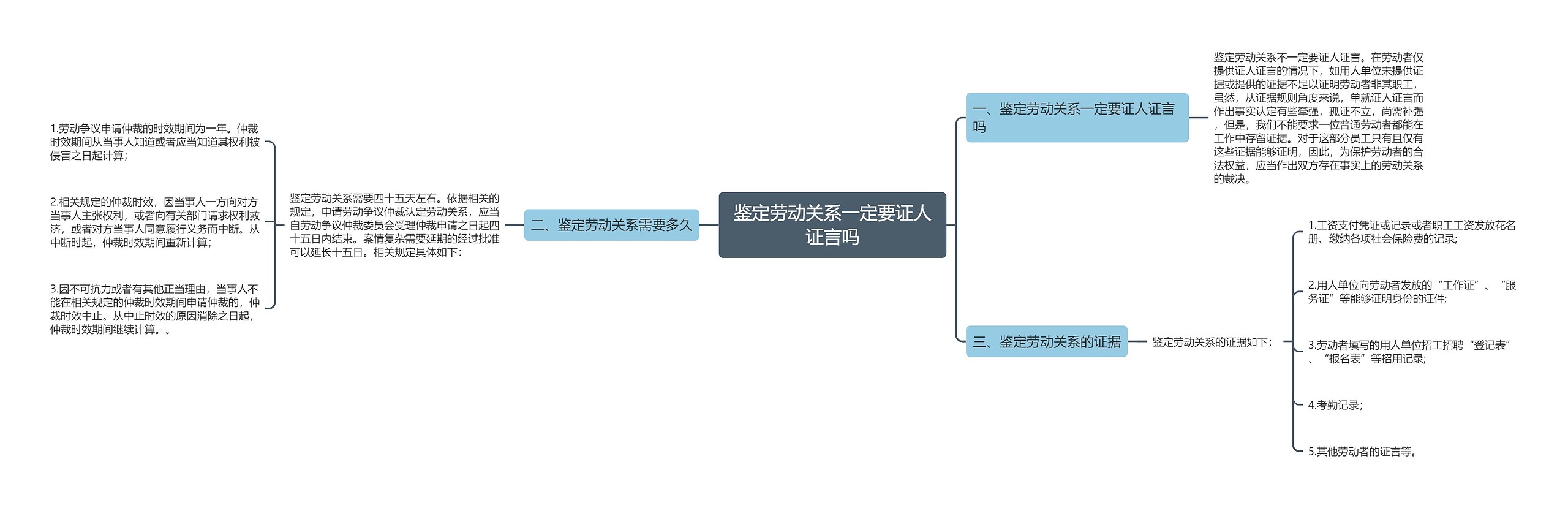 鉴定劳动关系一定要证人证言吗思维导图