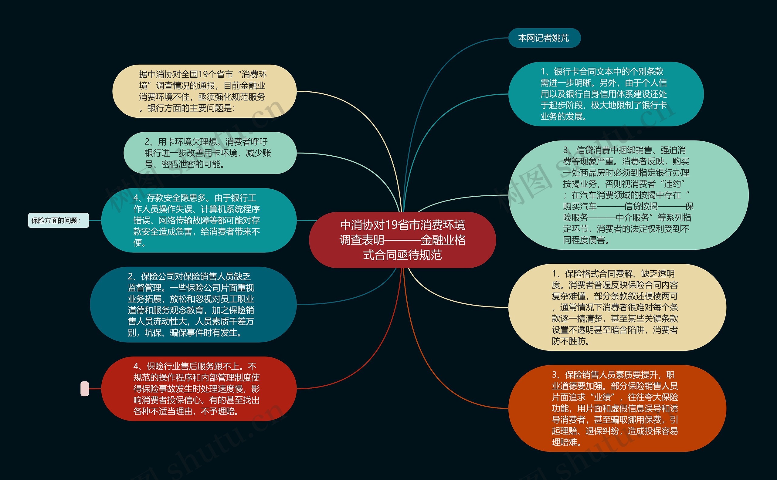 中消协对19省市消费环境调查表明———金融业格式合同亟待规范思维导图