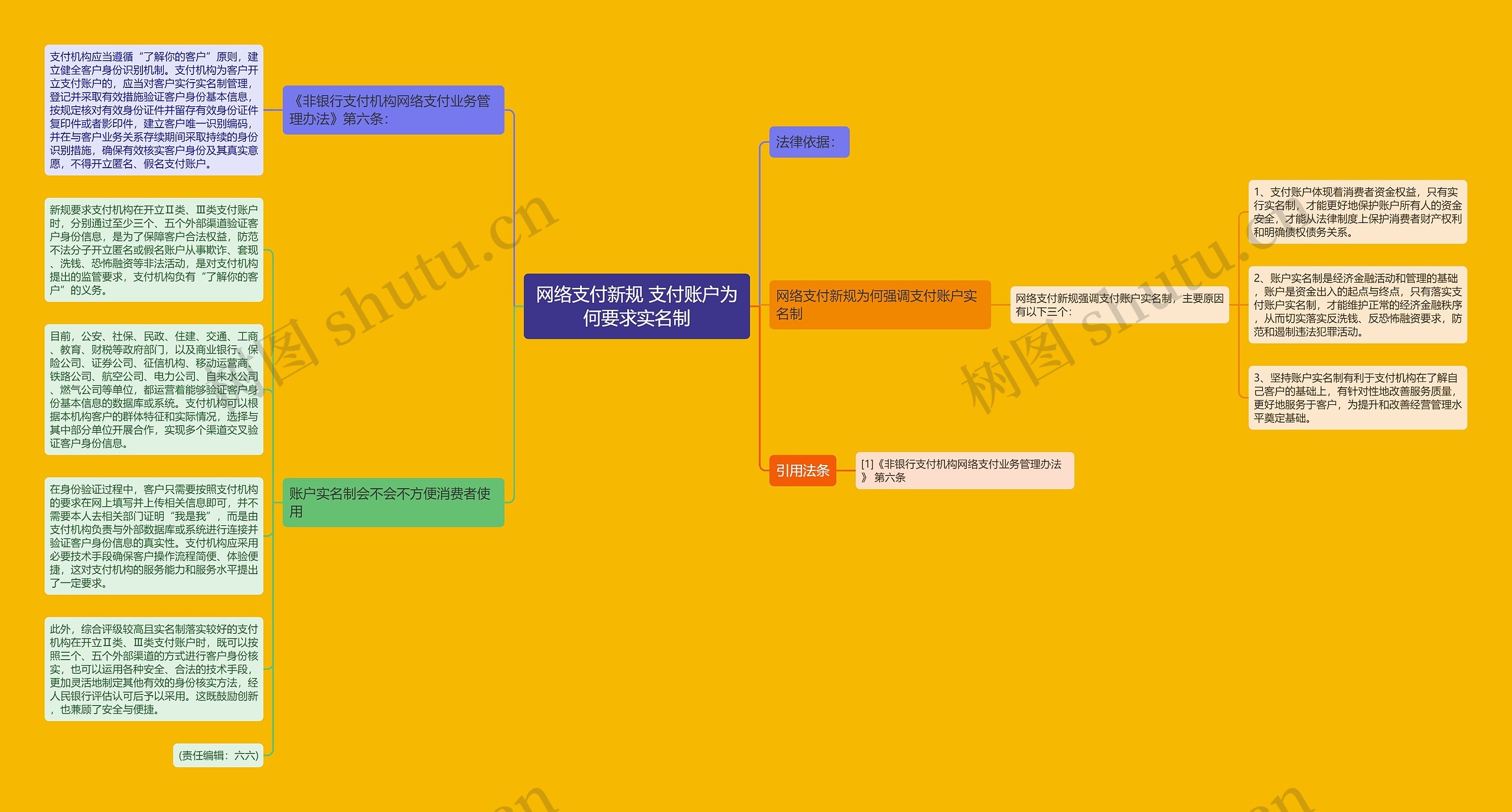 网络支付新规 支付账户为何要求实名制思维导图