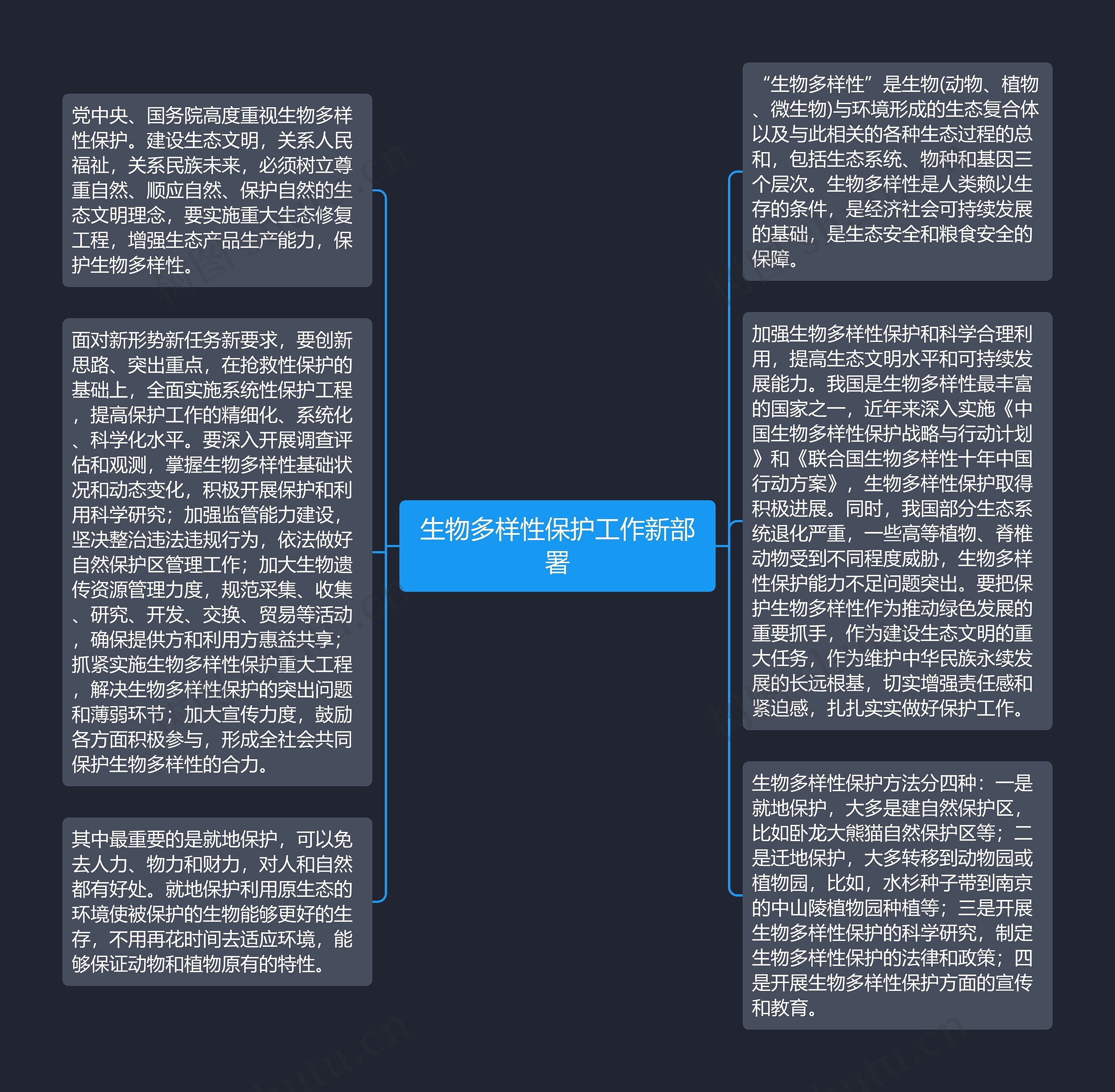 生物多样性保护工作新部署思维导图