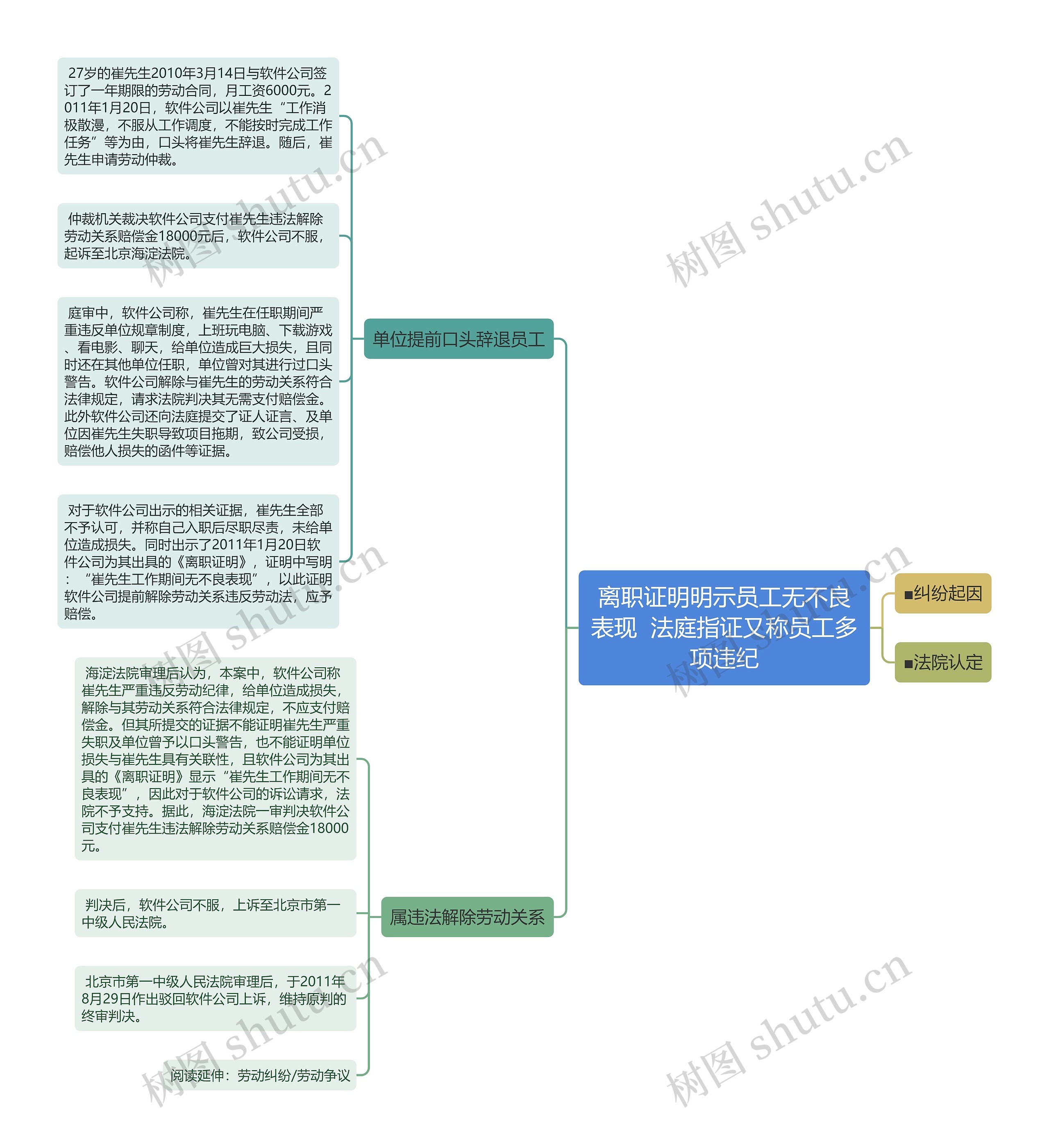 离职证明明示员工无不良表现  法庭指证又称员工多项违纪思维导图