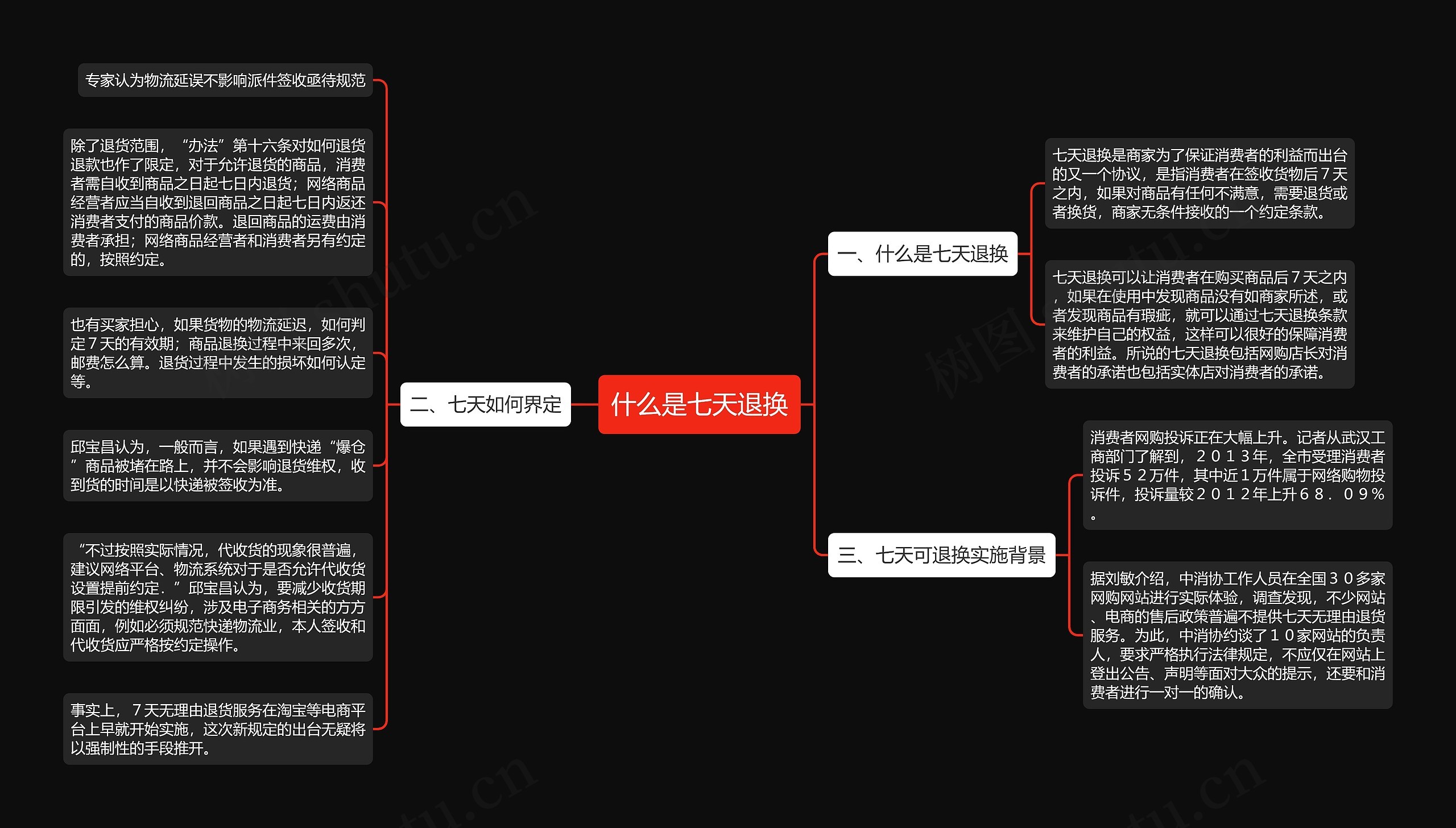 什么是七天退换