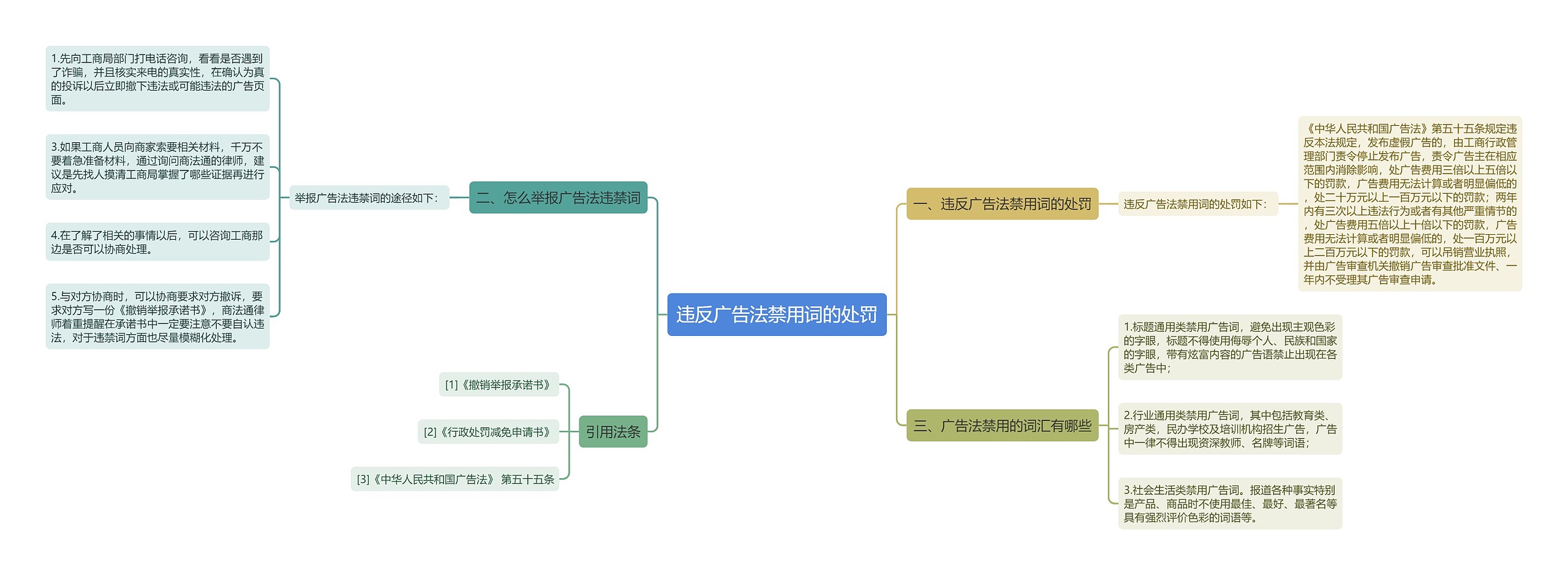 违反广告法禁用词的处罚思维导图