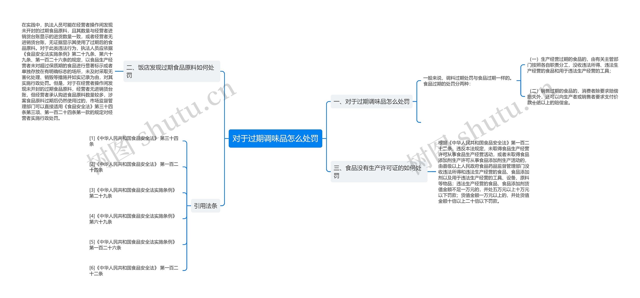 对于过期调味品怎么处罚思维导图