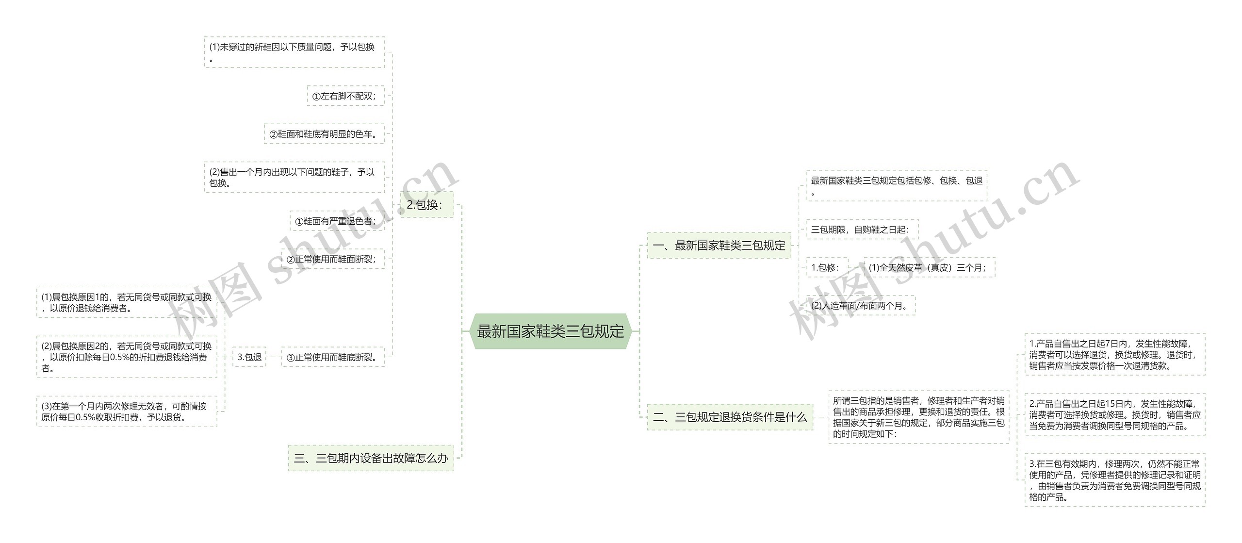 最新国家鞋类三包规定思维导图