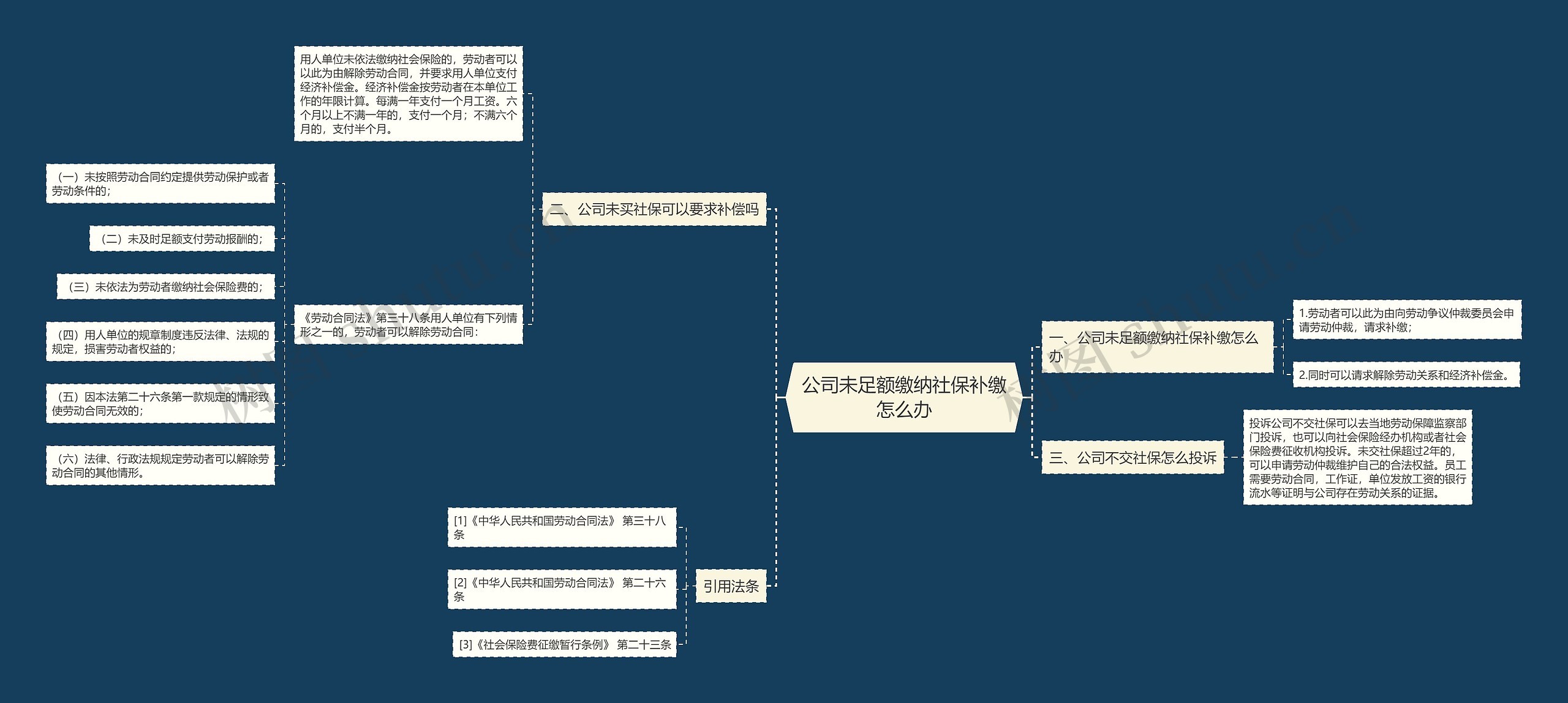 公司未足额缴纳社保补缴怎么办思维导图