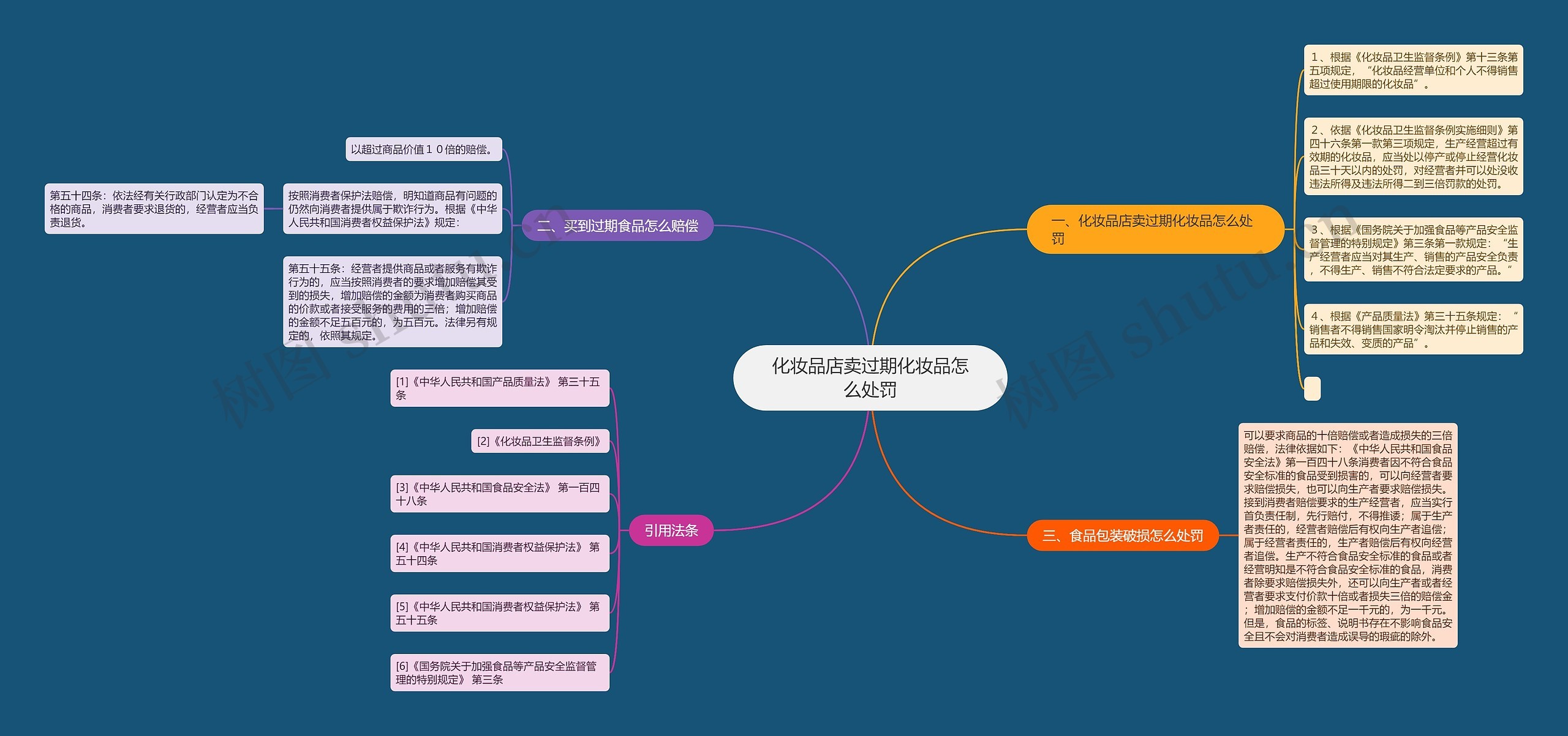 化妆品店卖过期化妆品怎么处罚思维导图