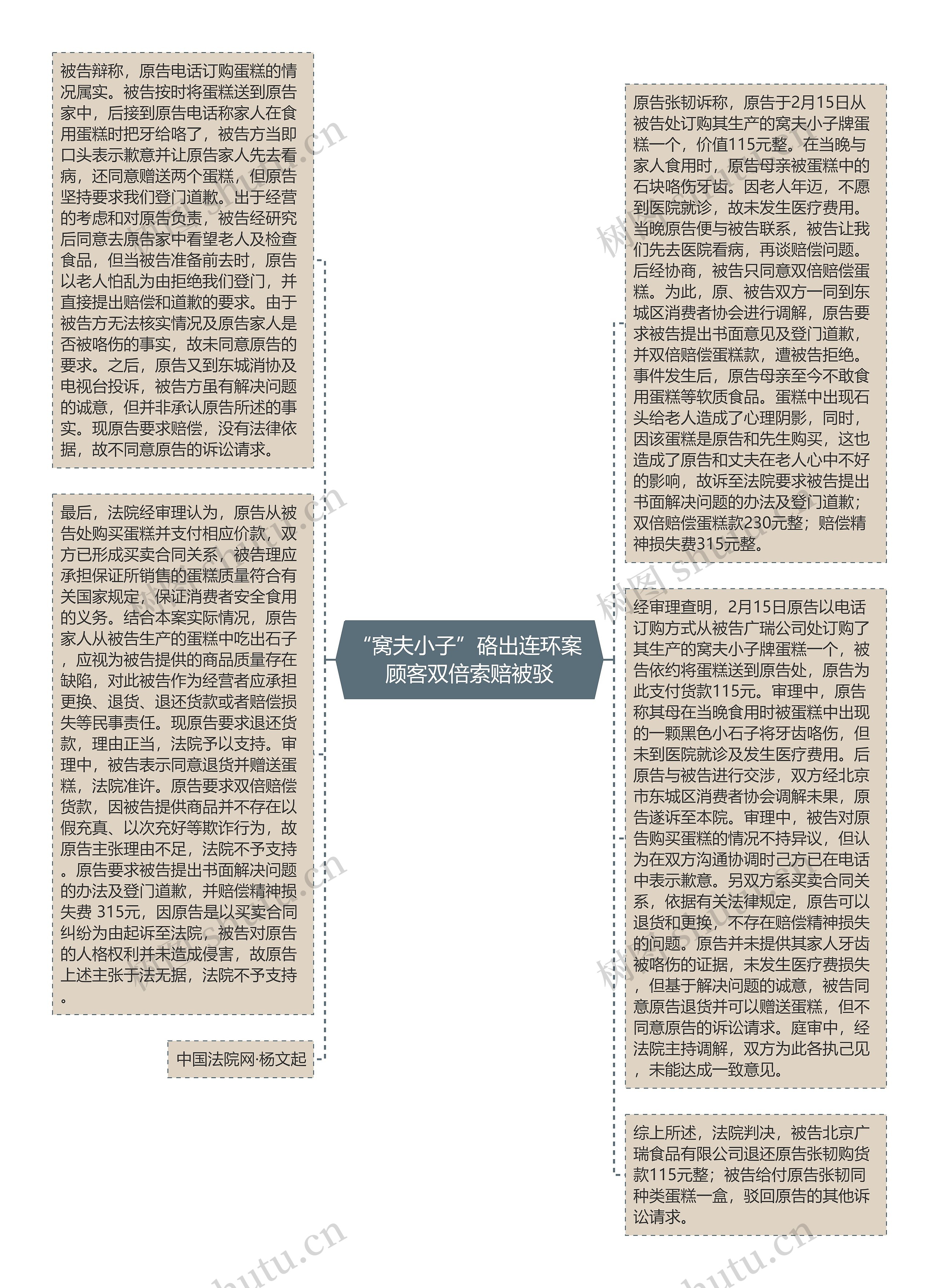 “窝夫小子”硌出连环案 顾客双倍索赔被驳思维导图