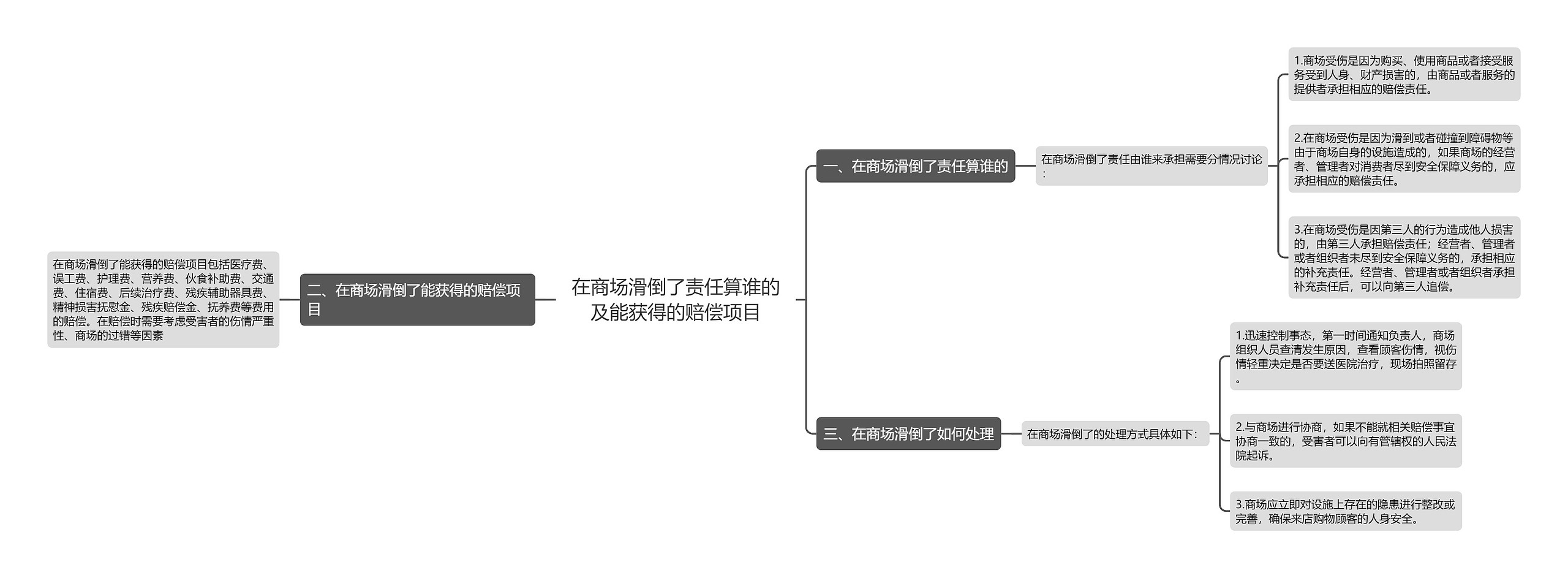 在商场滑倒了责任算谁的及能获得的赔偿项目思维导图