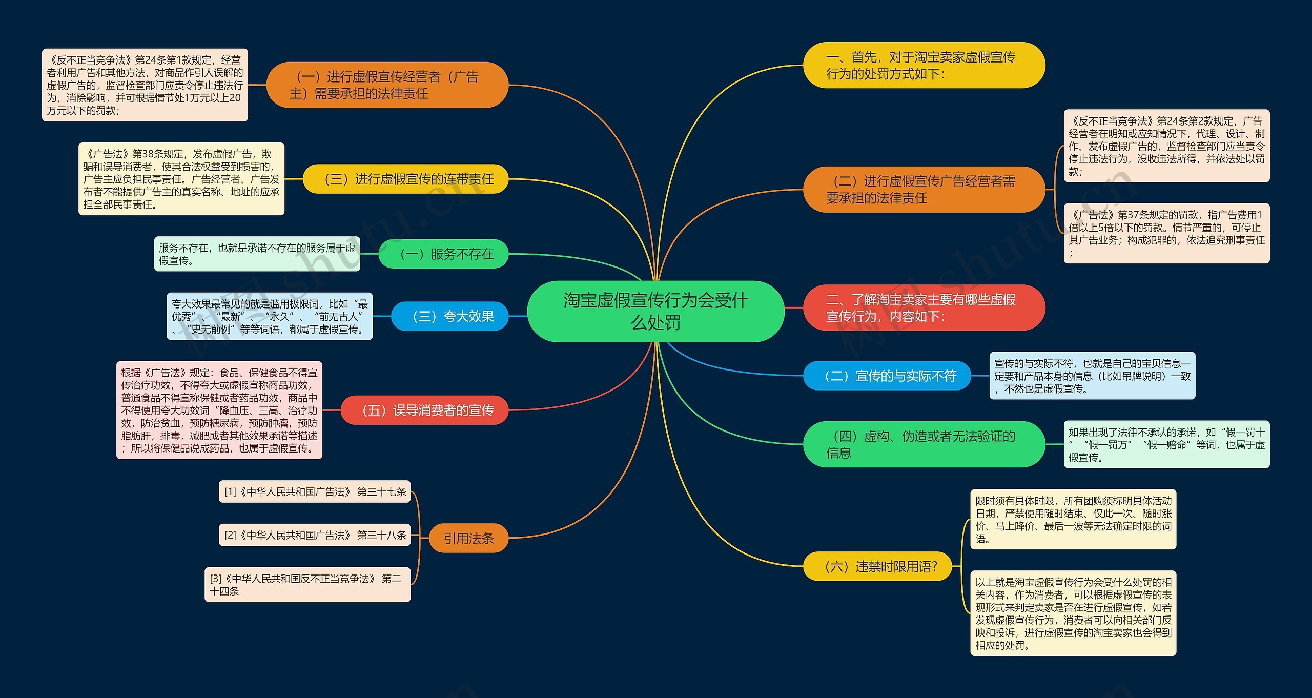 淘宝虚假宣传行为会受什么处罚思维导图