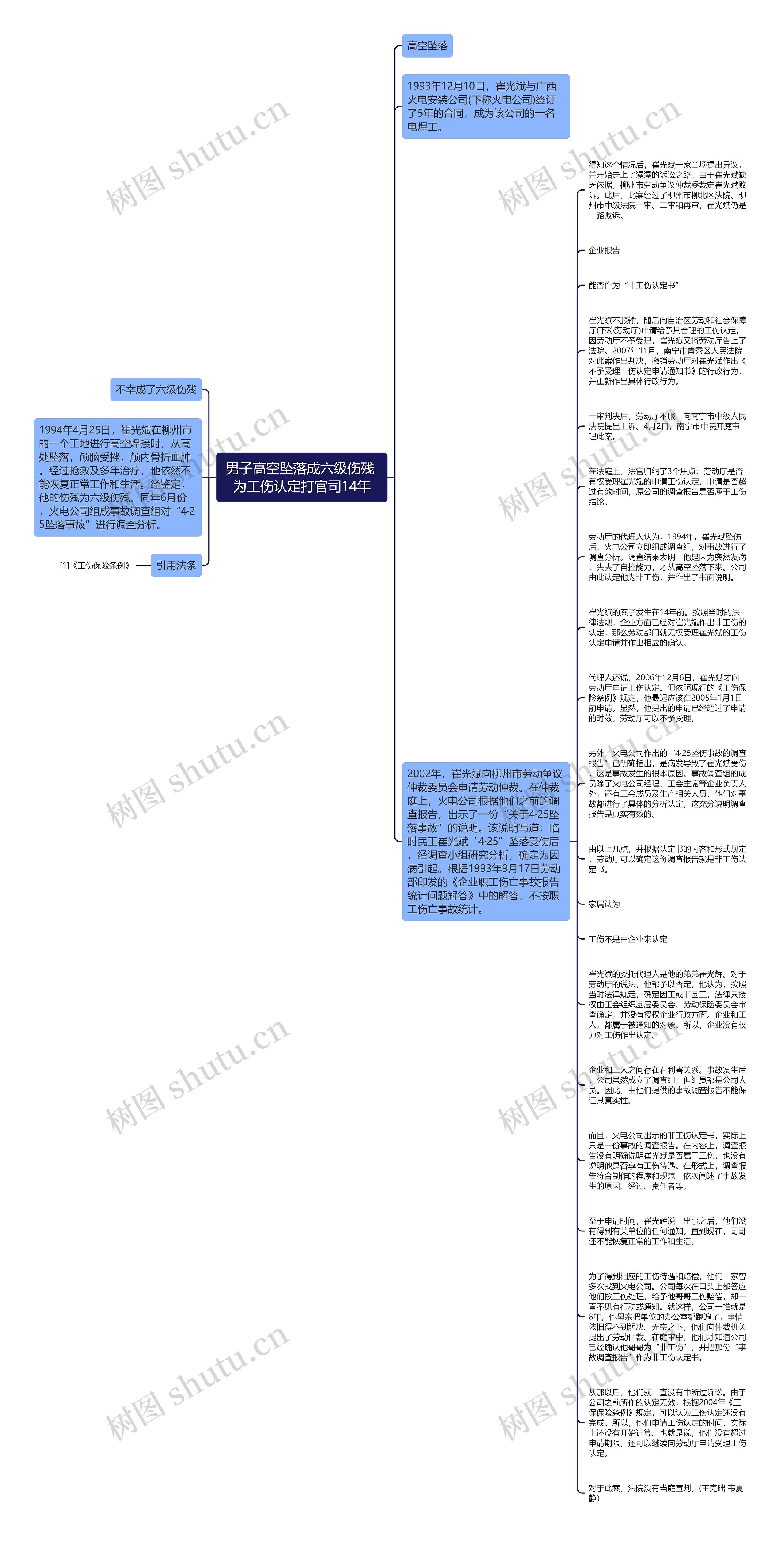 男子高空坠落成六级伤残 为工伤认定打官司14年思维导图
