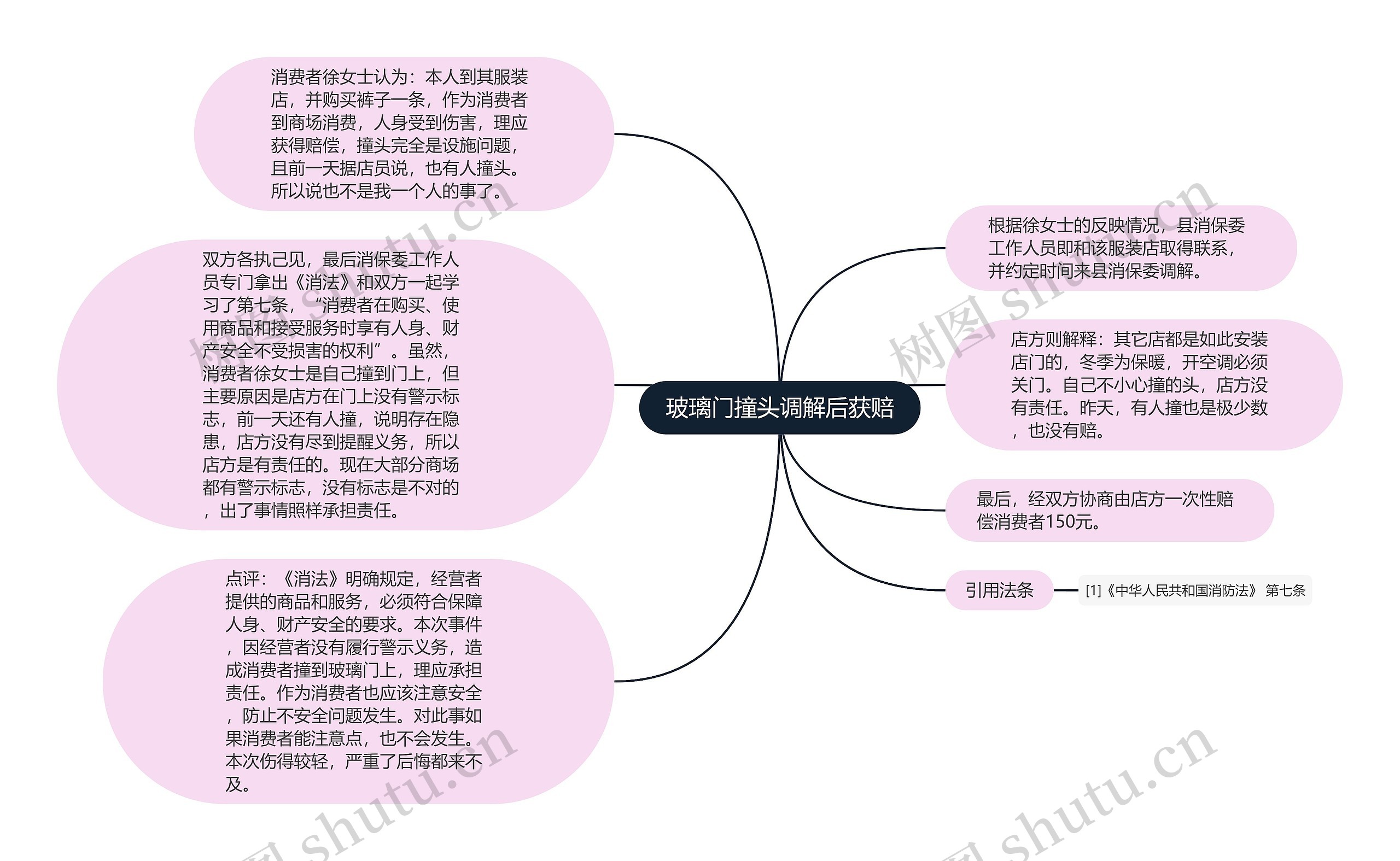 玻璃门撞头调解后获赔思维导图