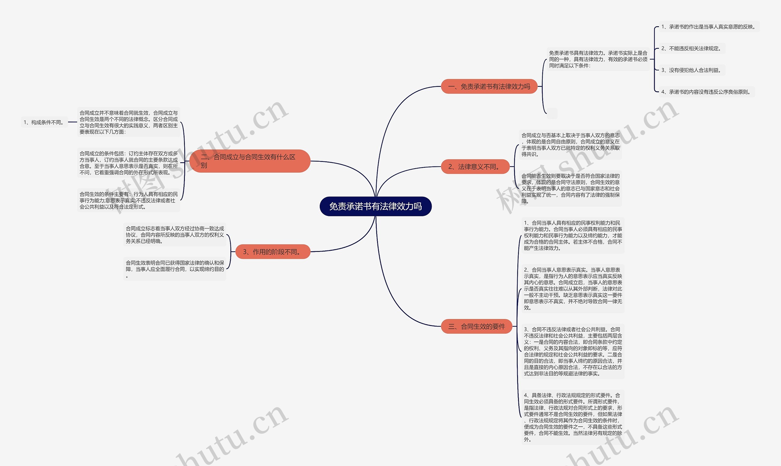 免责承诺书有法律效力吗思维导图