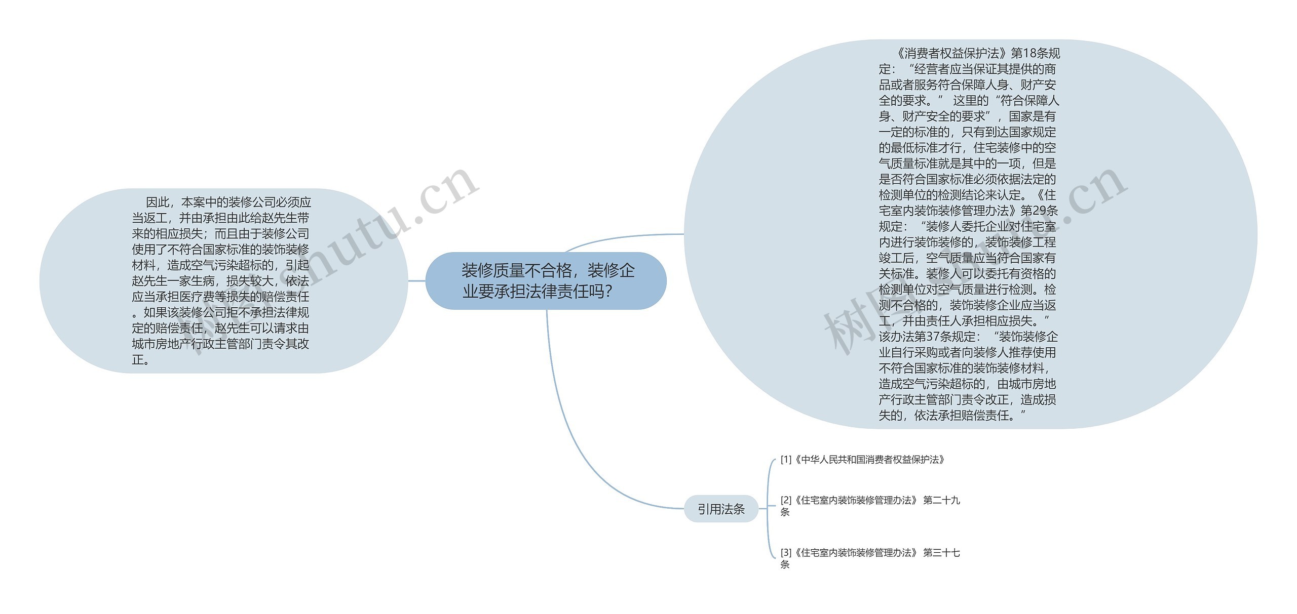  装修质量不合格，装修企业要承担法律责任吗？  思维导图