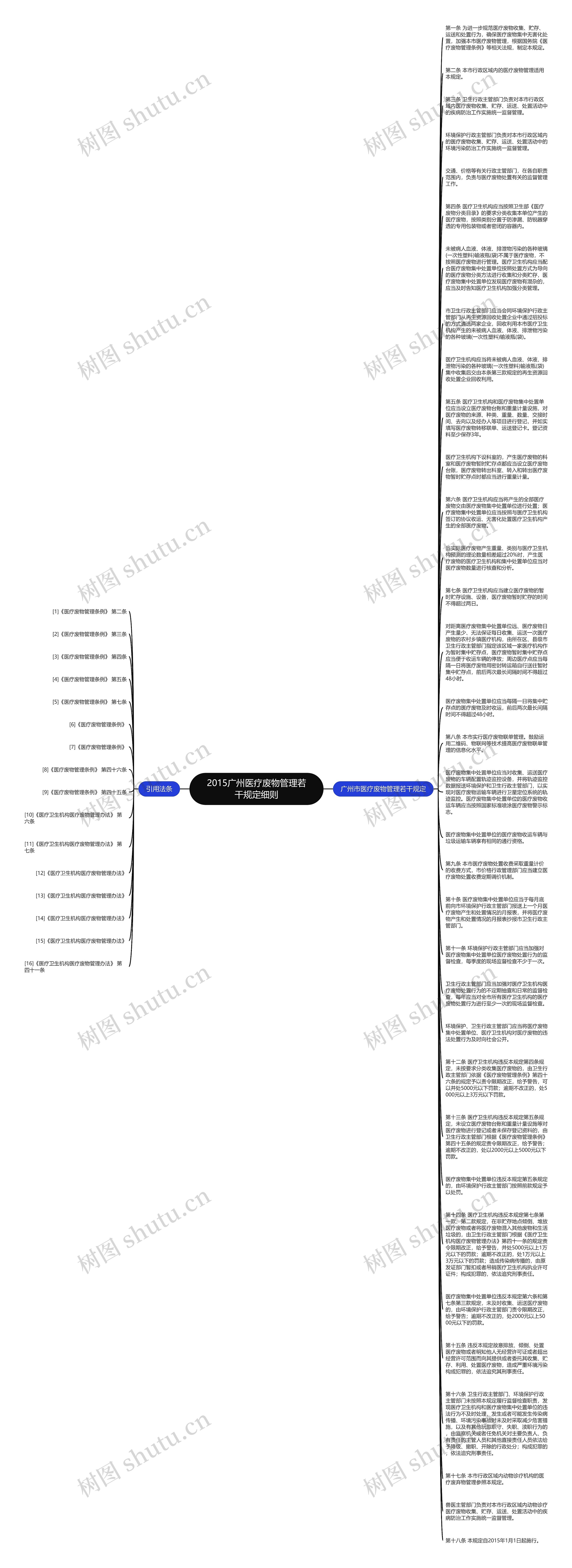 2015广州医疗废物管理若干规定细则思维导图