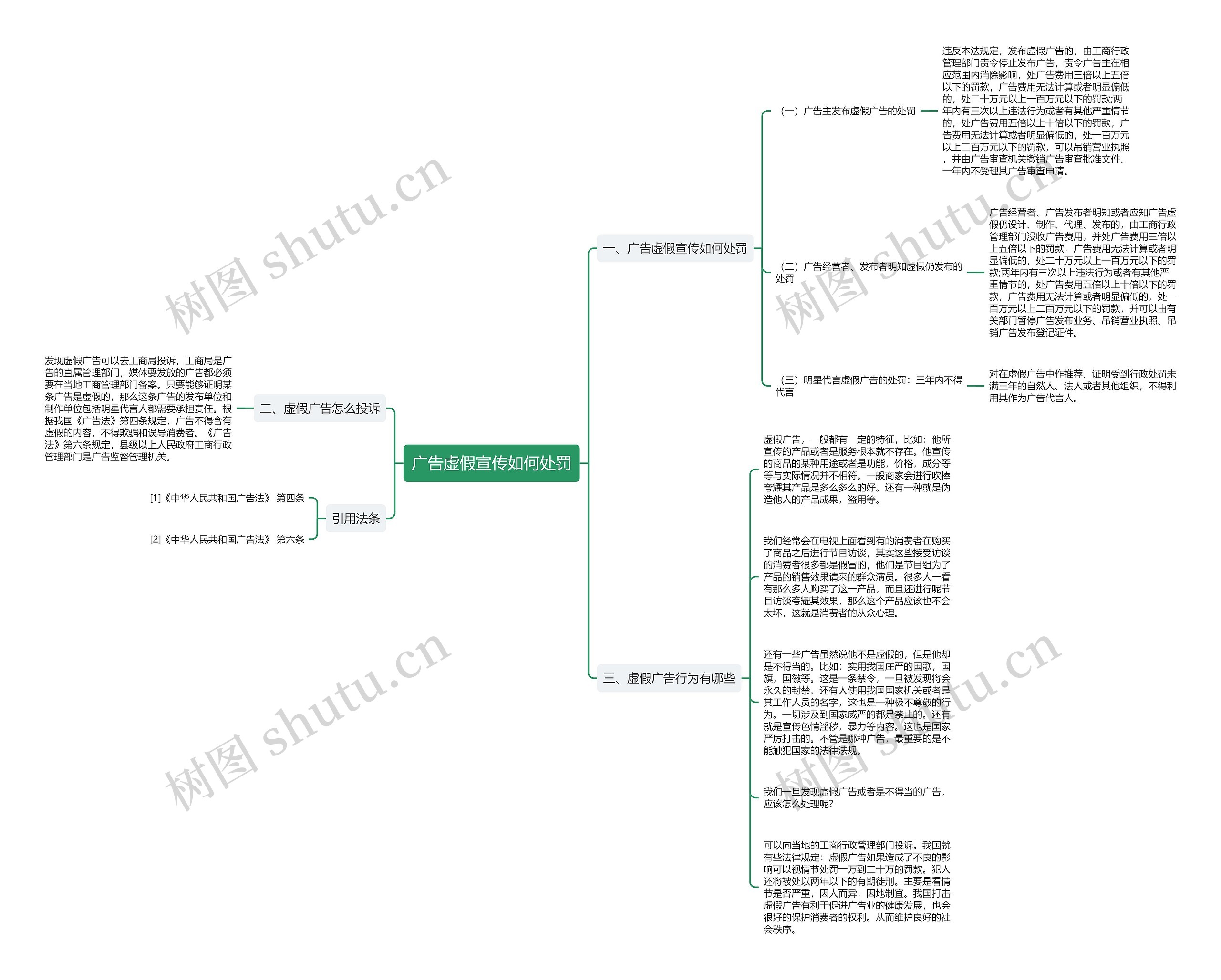 广告虚假宣传如何处罚思维导图