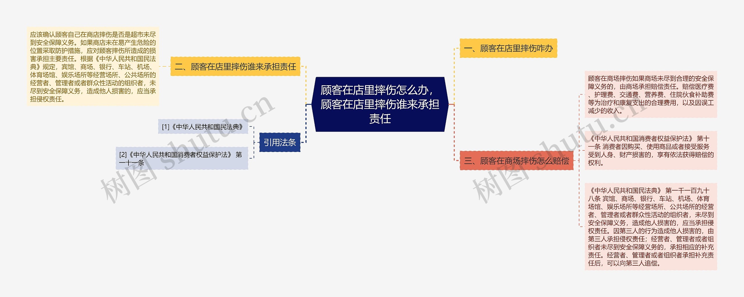 顾客在店里摔伤怎么办，顾客在店里摔伤谁来承担责任