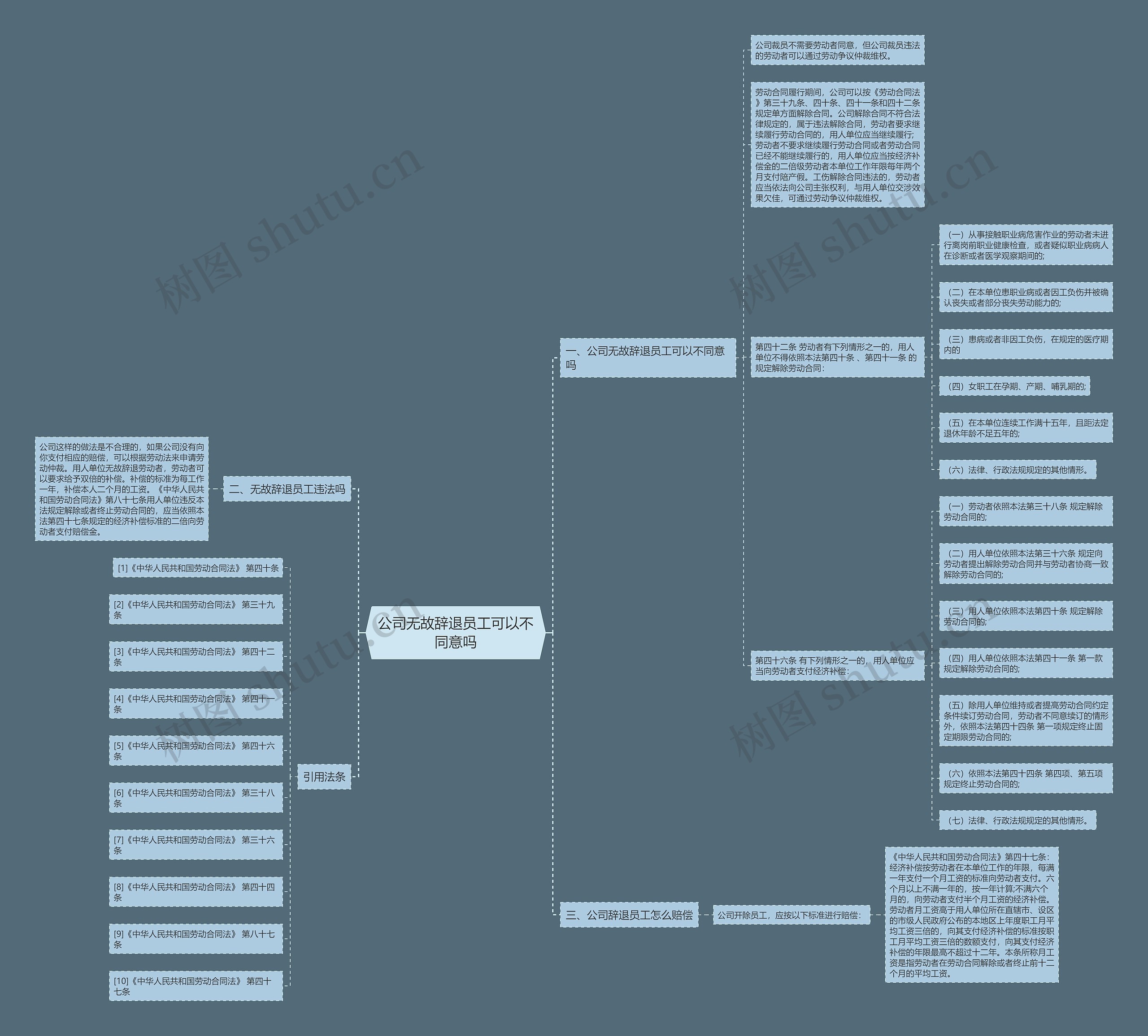 公司无故辞退员工可以不同意吗思维导图