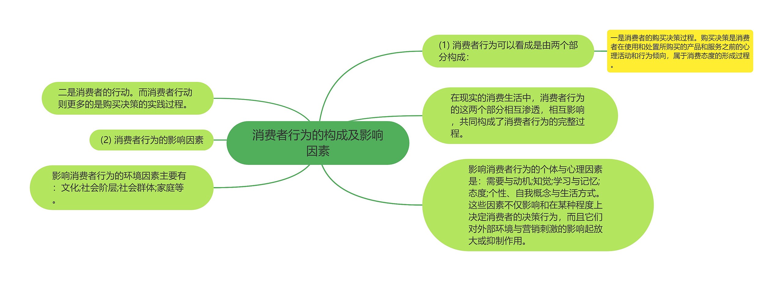 消费者行为的构成及影响因素思维导图