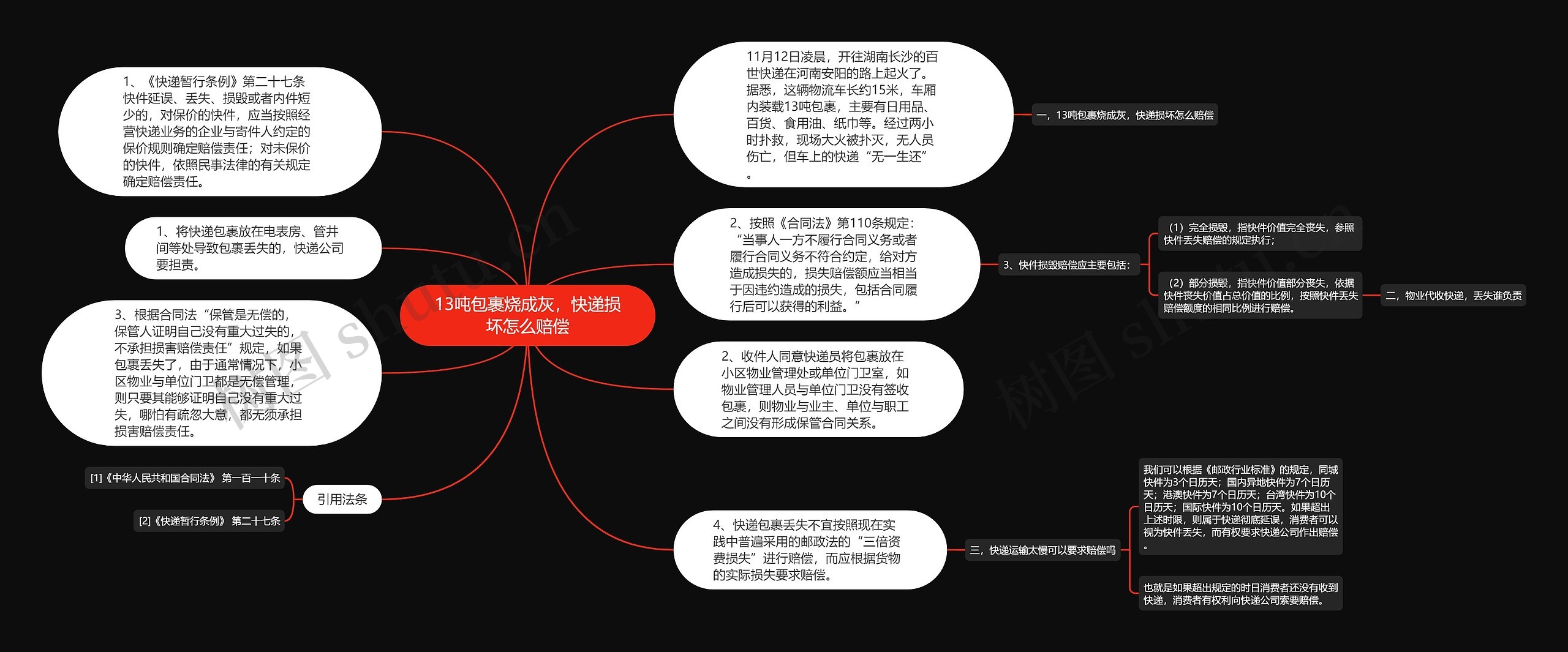 13吨包裹烧成灰，快递损坏怎么赔偿思维导图