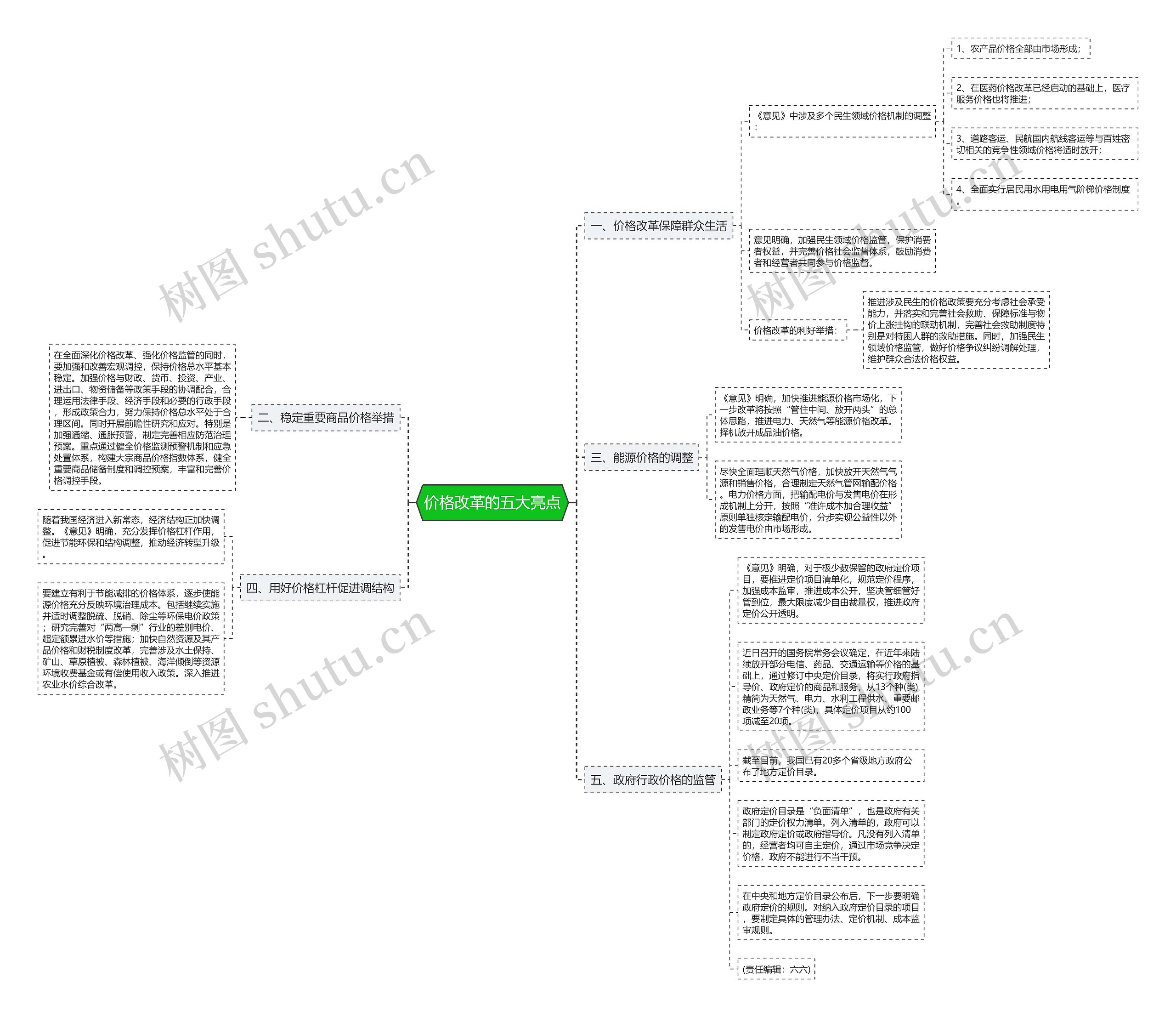 价格改革的五大亮点思维导图