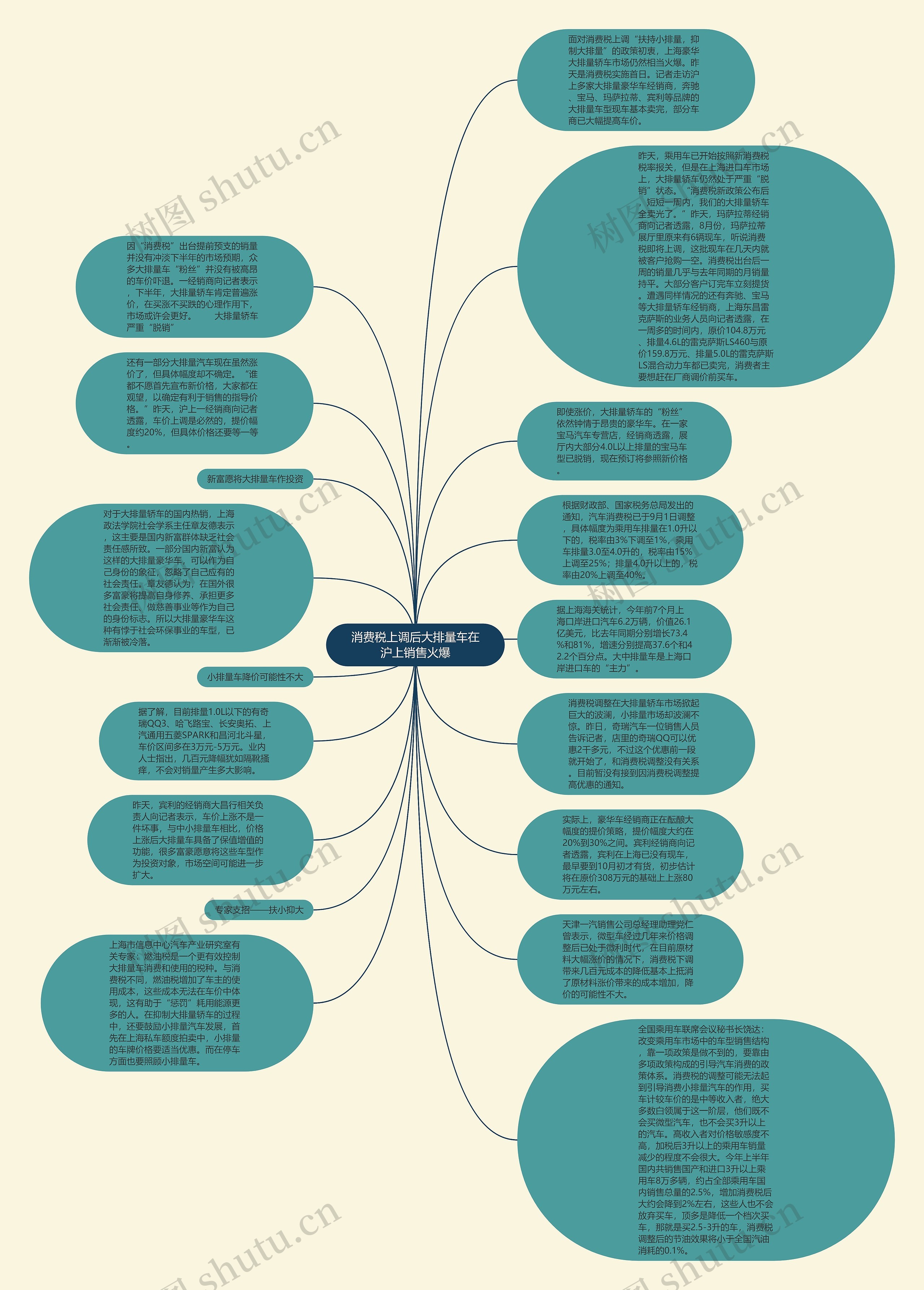 消费税上调后大排量车在沪上销售火爆思维导图