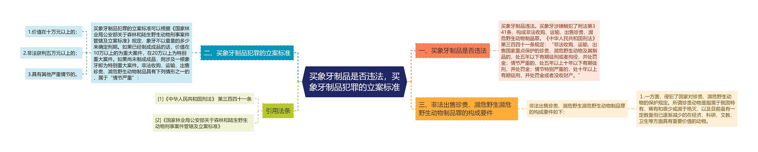 买象牙制品是否违法，买象牙制品犯罪的立案标准思维导图