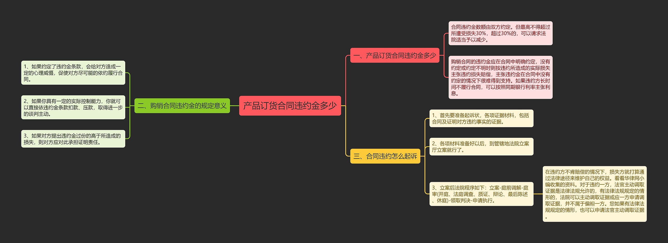 产品订货合同违约金多少思维导图