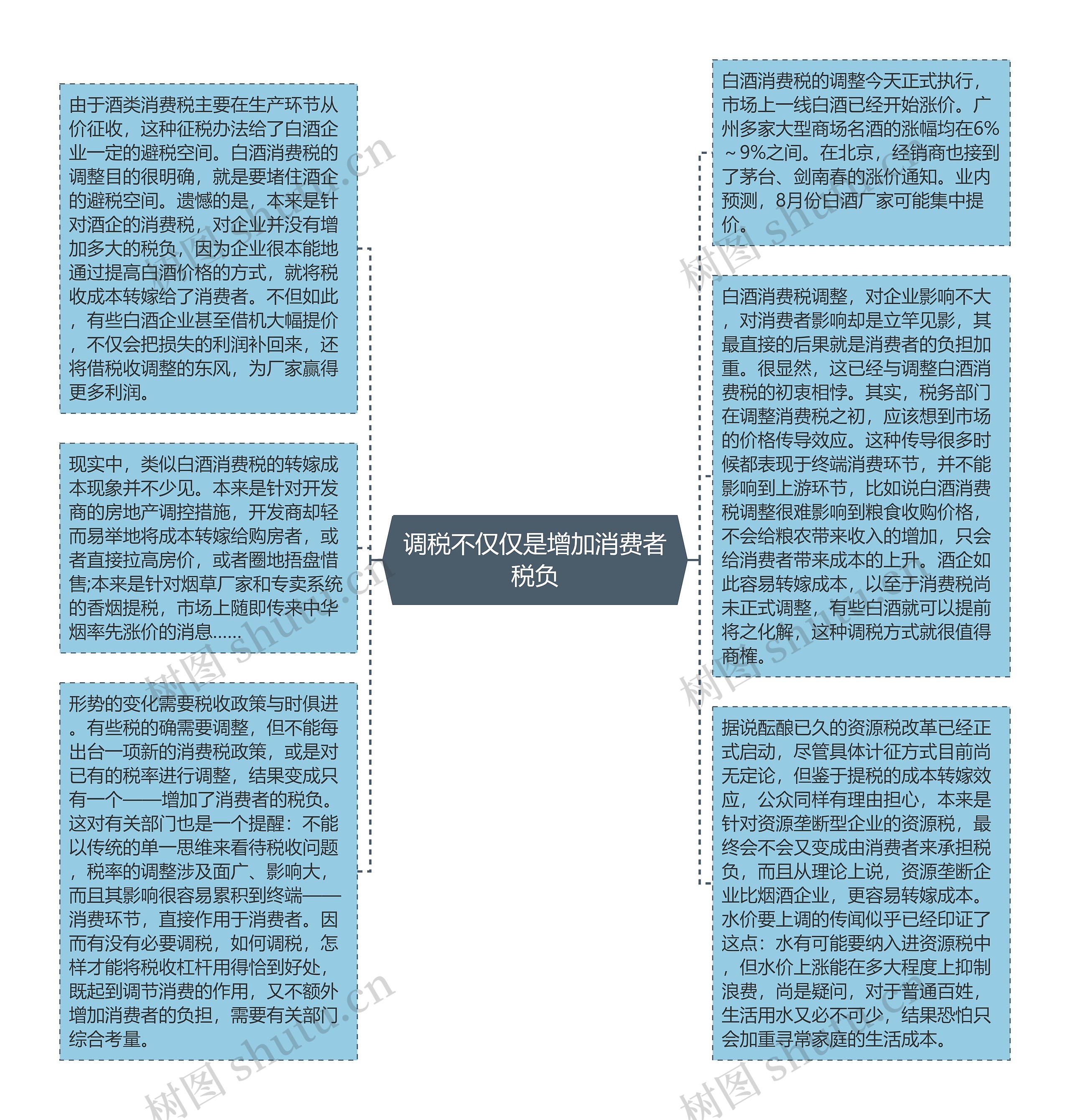 调税不仅仅是增加消费者税负思维导图