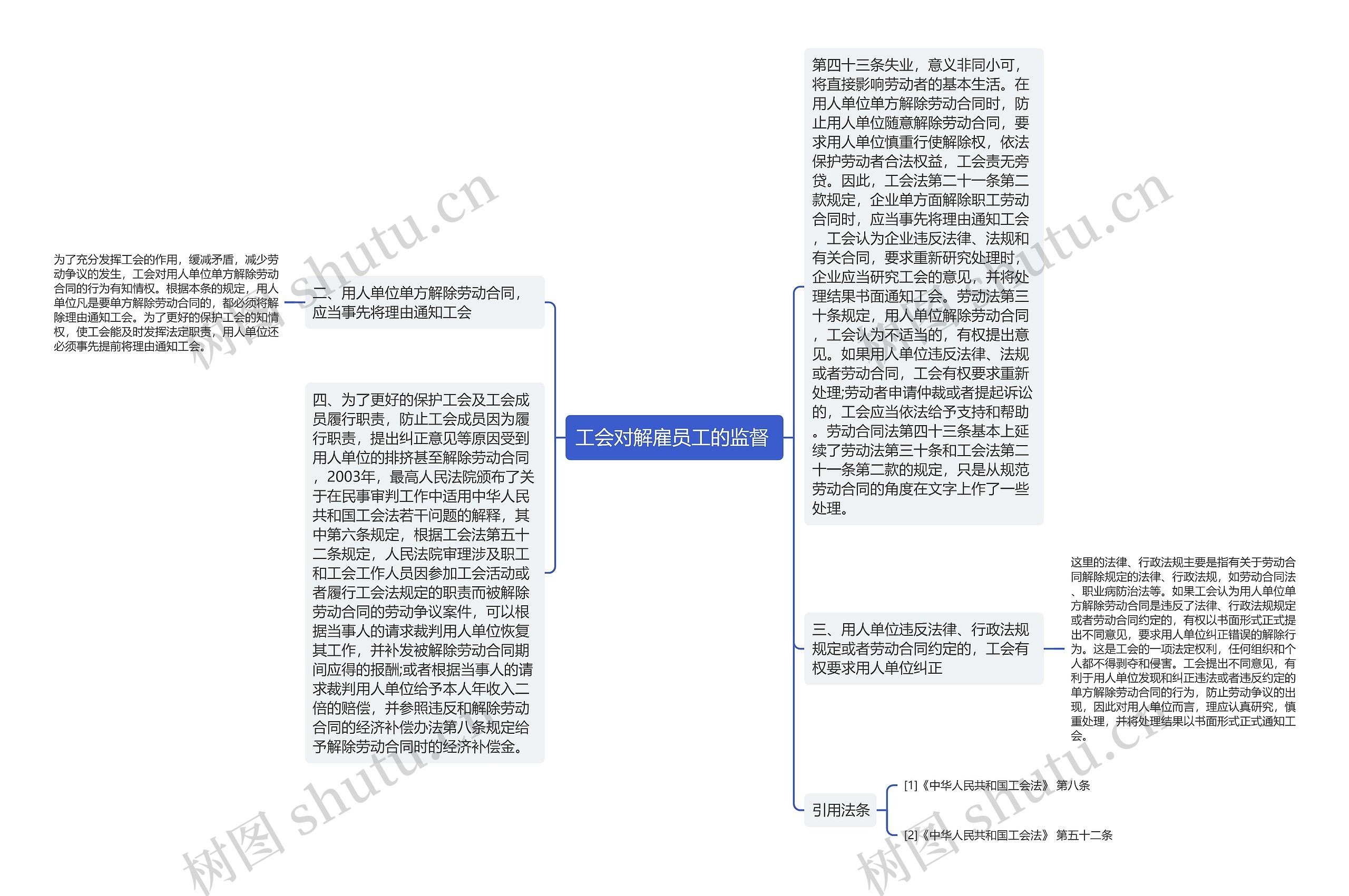 工会对解雇员工的监督 思维导图