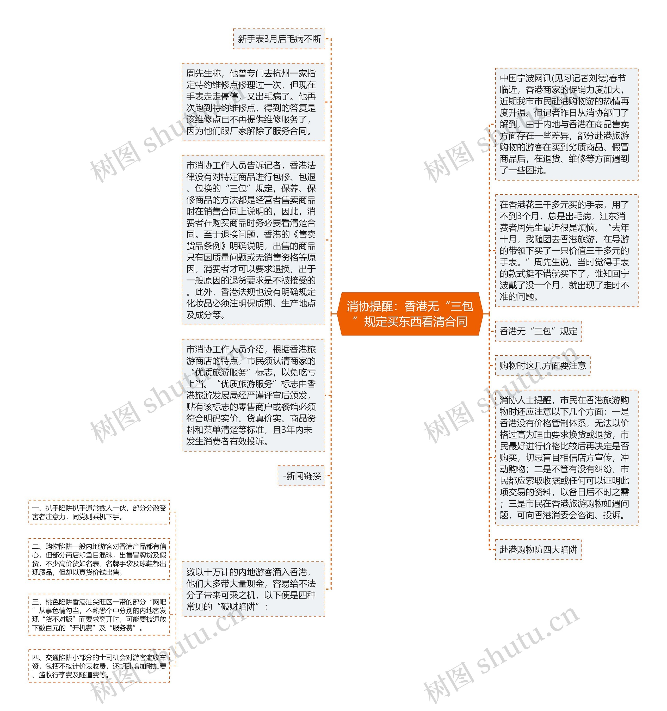 消协提醒：香港无“三包”规定买东西看清合同思维导图