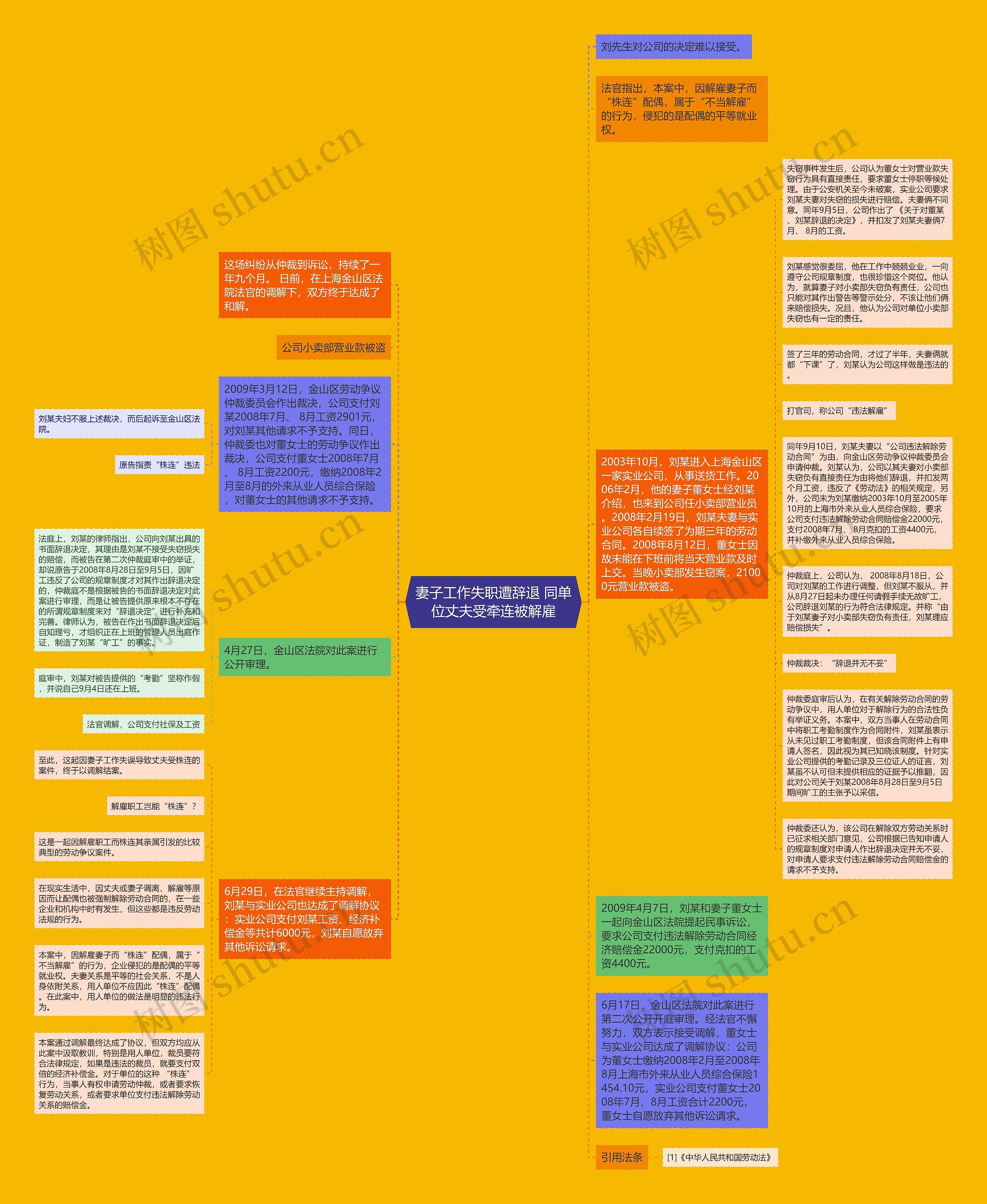 妻子工作失职遭辞退 同单位丈夫受牵连被解雇思维导图