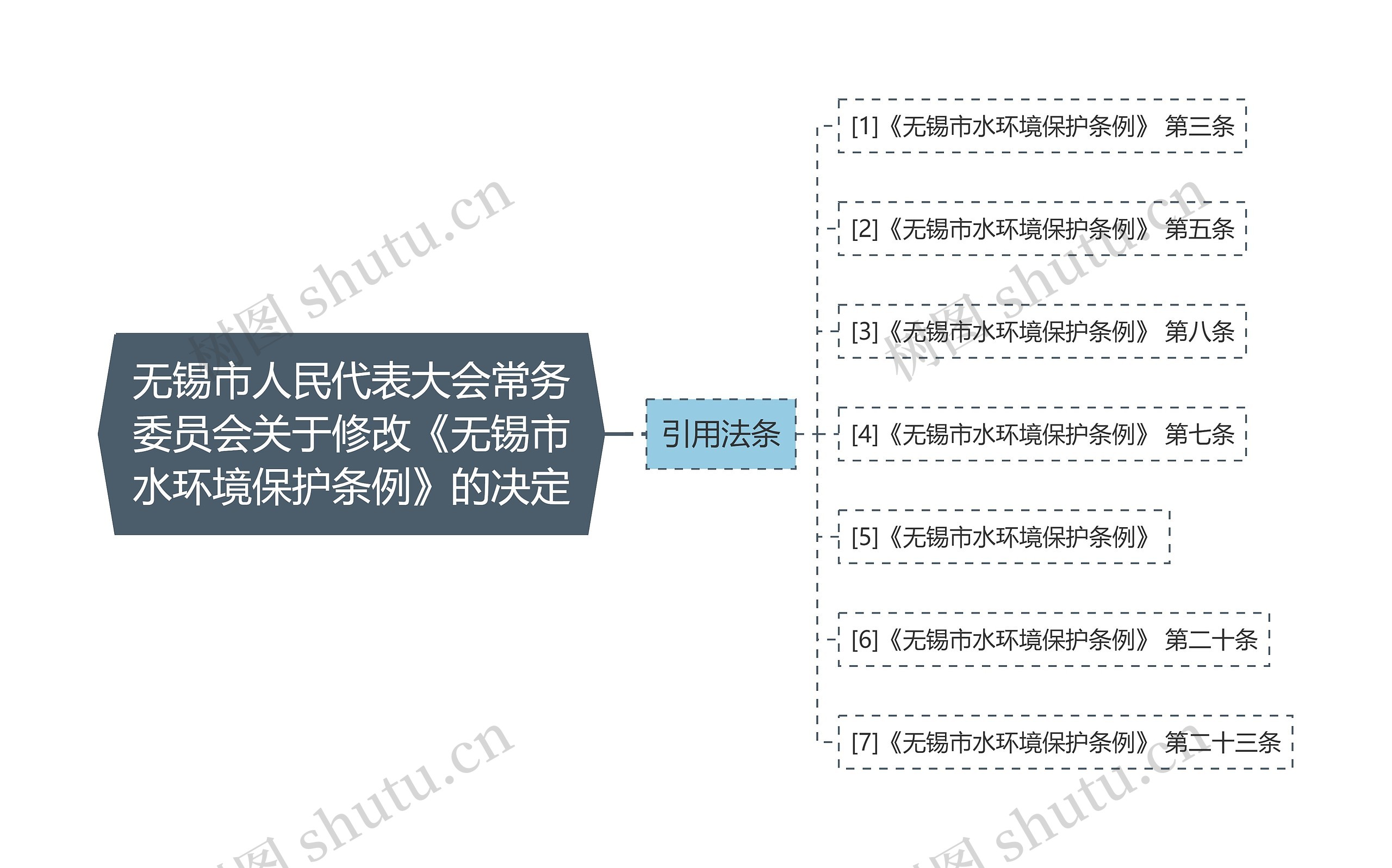 无锡市人民代表大会常务委员会关于修改《无锡市水环境保护条例》的决定思维导图