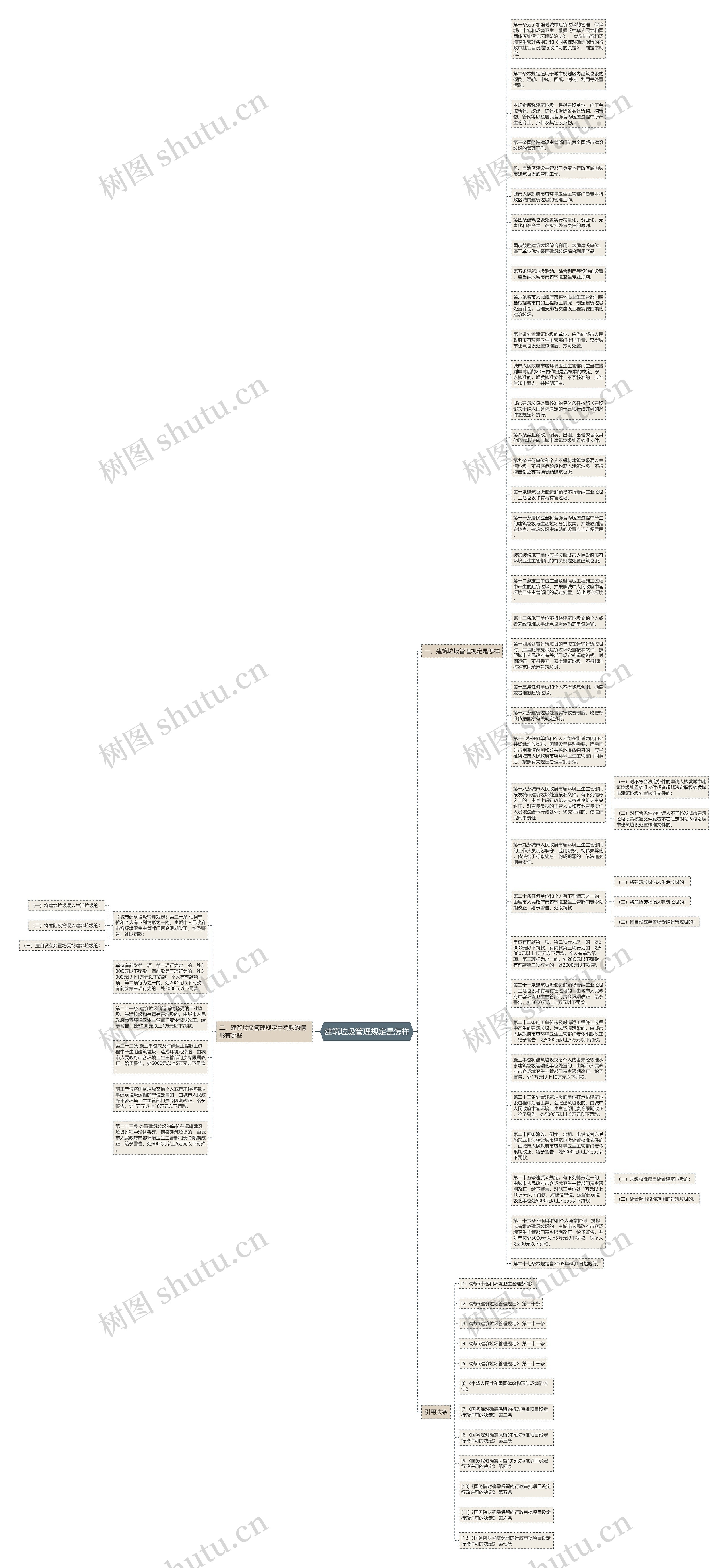 建筑垃圾管理规定是怎样思维导图