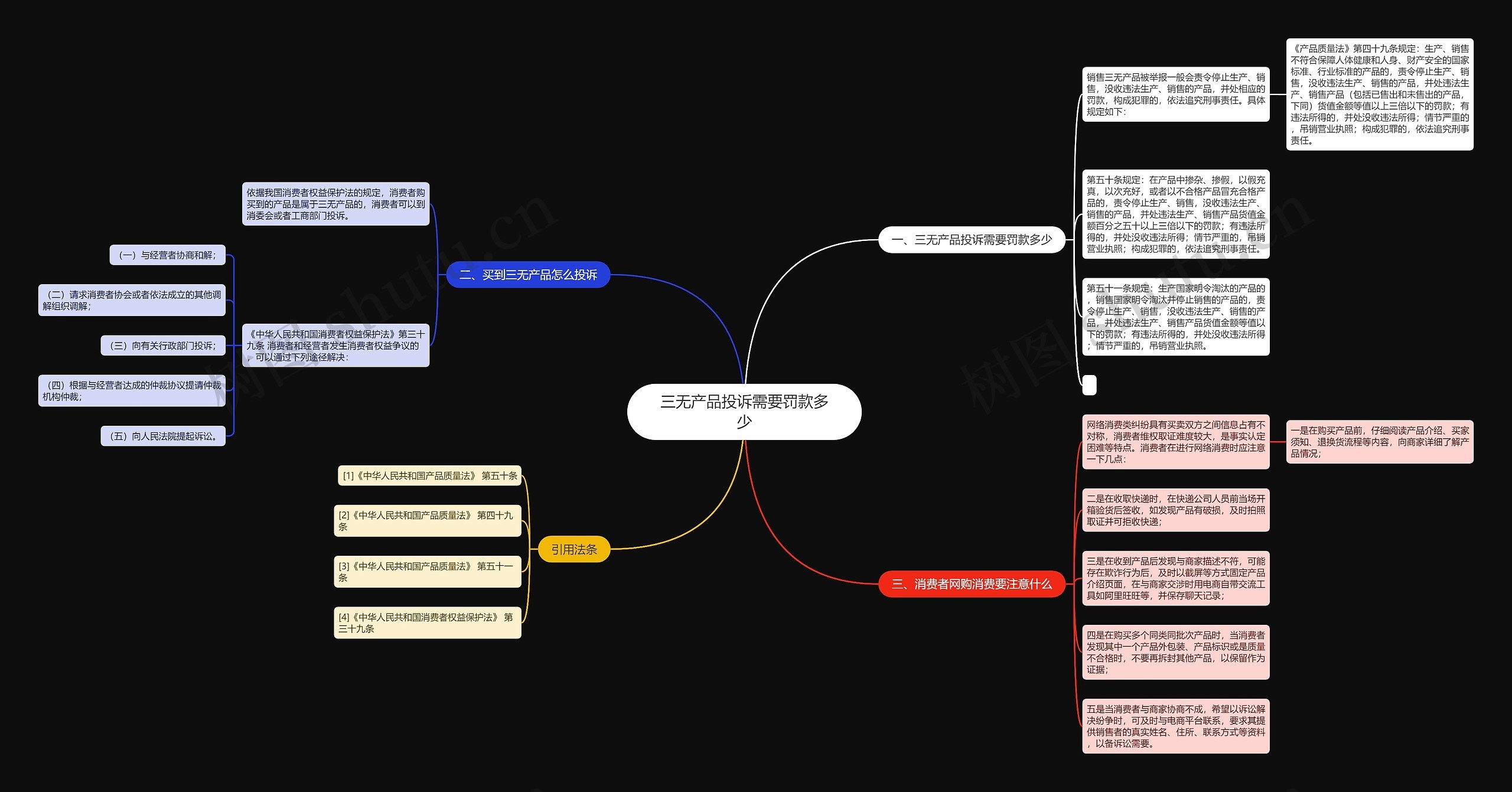 三无产品投诉需要罚款多少思维导图