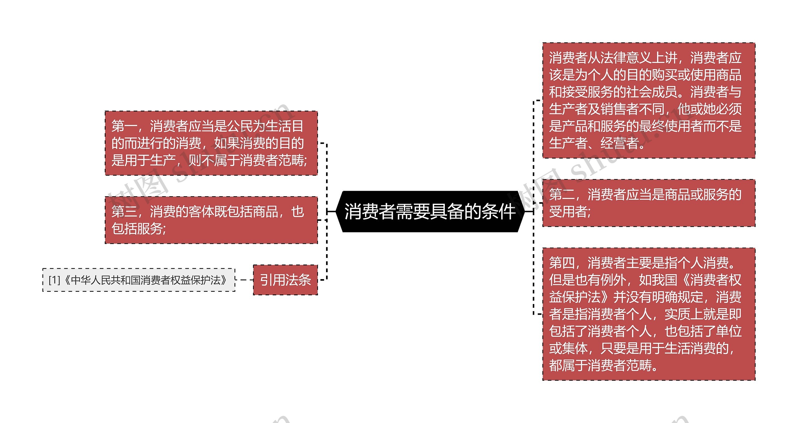 消费者需要具备的条件思维导图