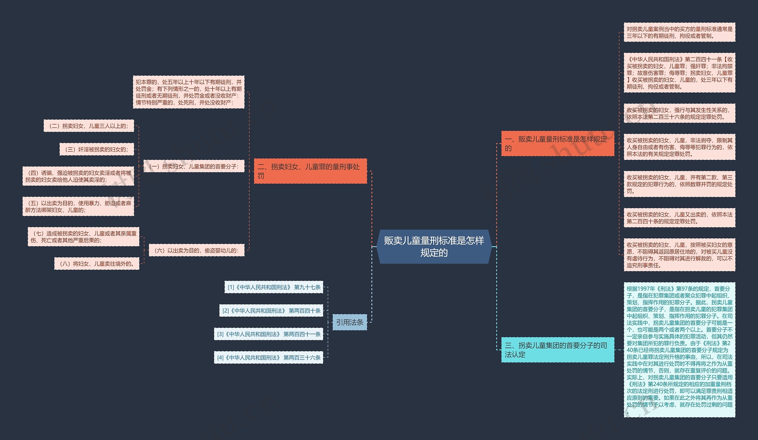 贩卖儿童量刑标准是怎样规定的思维导图