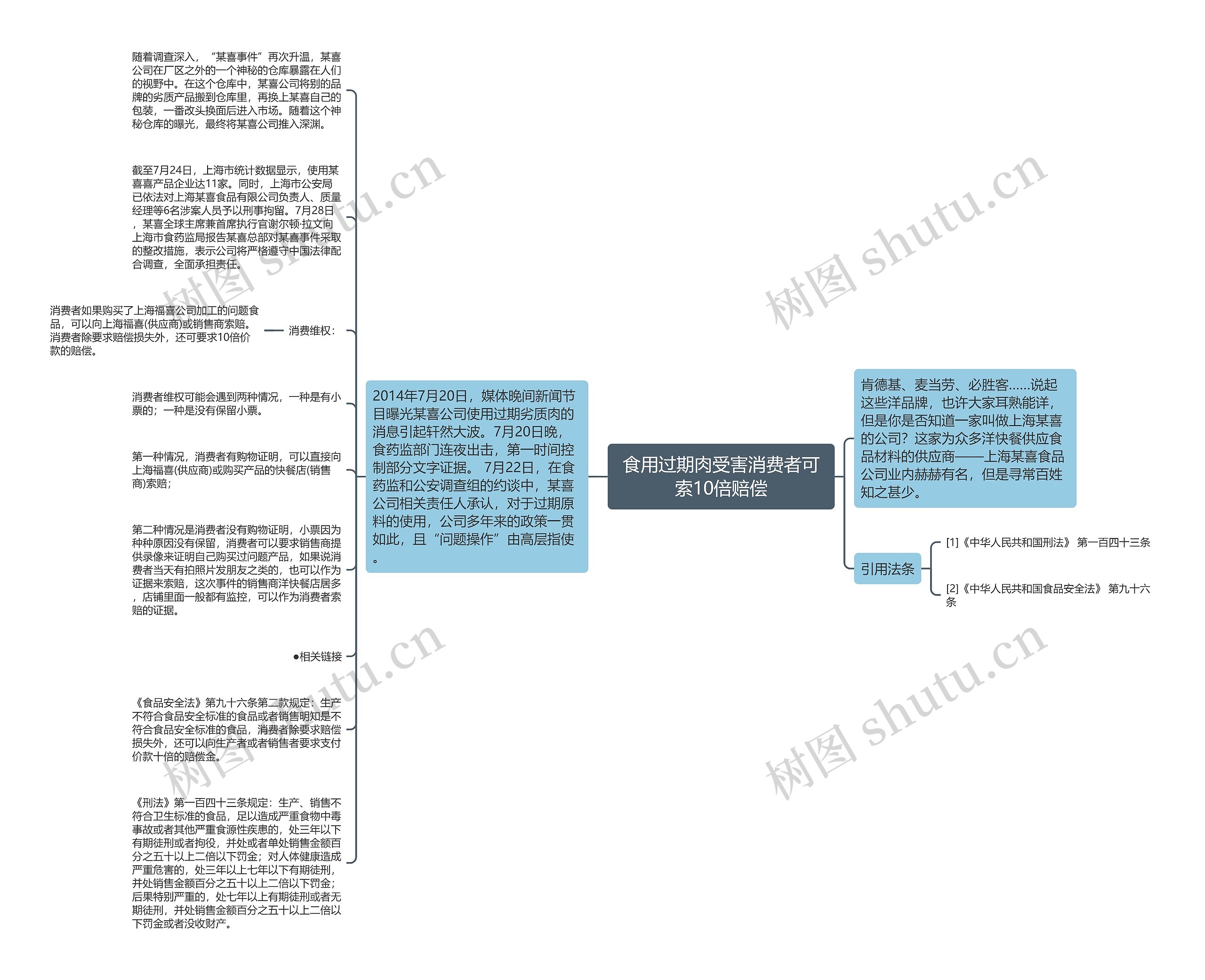 食用过期肉受害消费者可索10倍赔偿思维导图