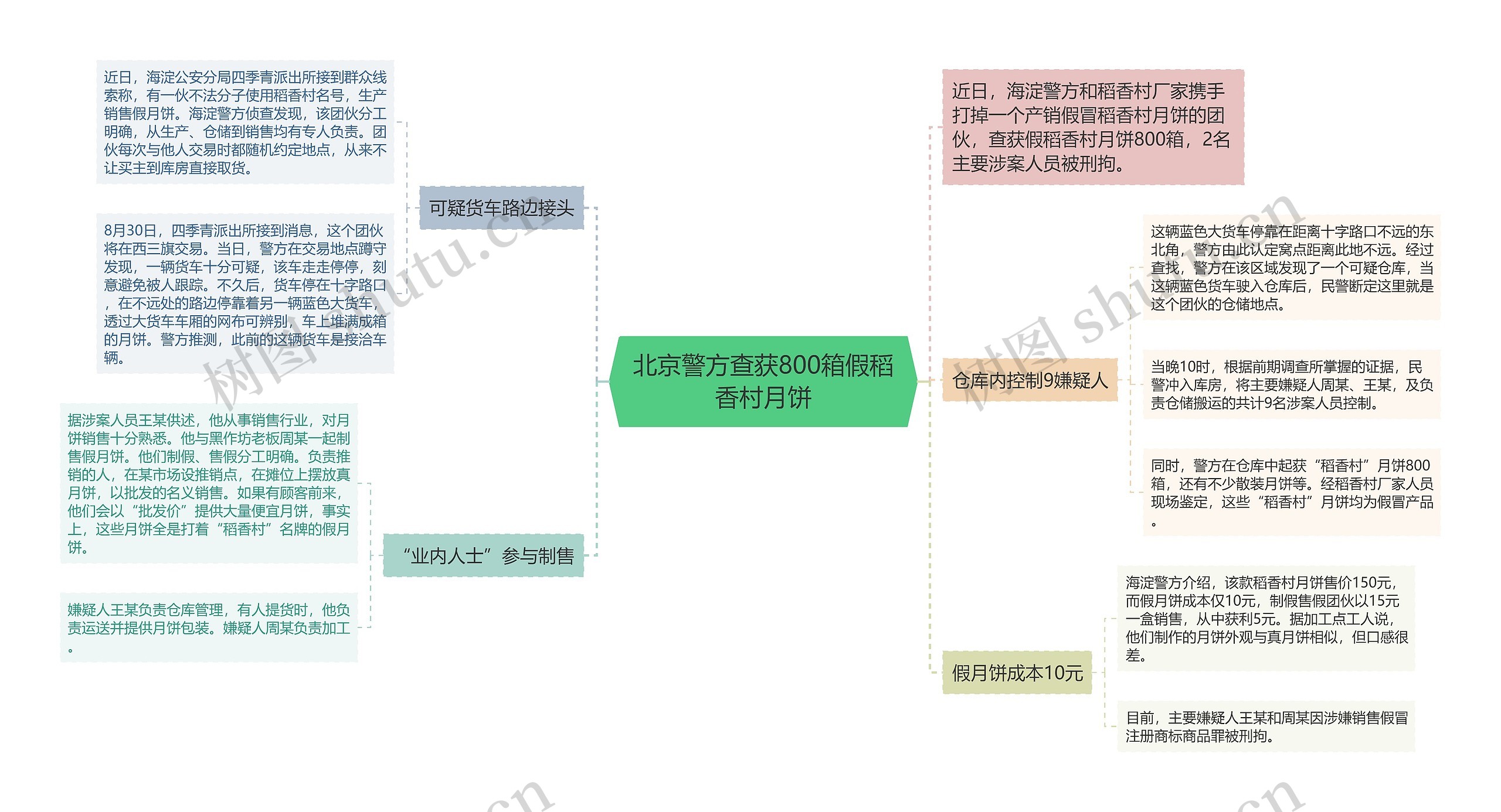 北京警方查获800箱假稻香村月饼思维导图