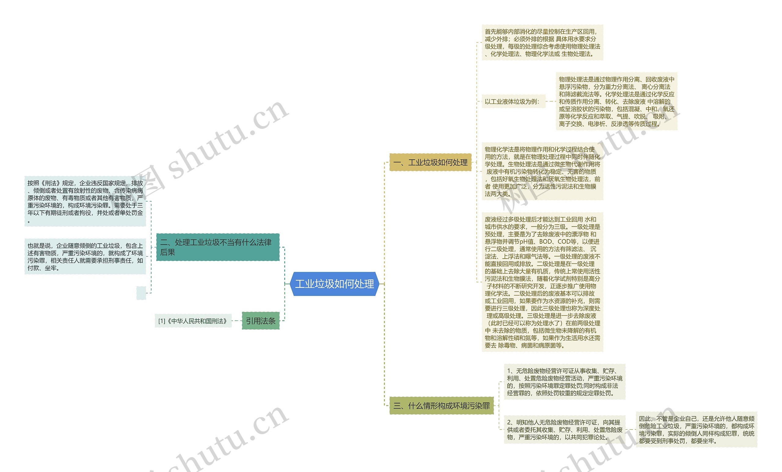 工业垃圾如何处理思维导图