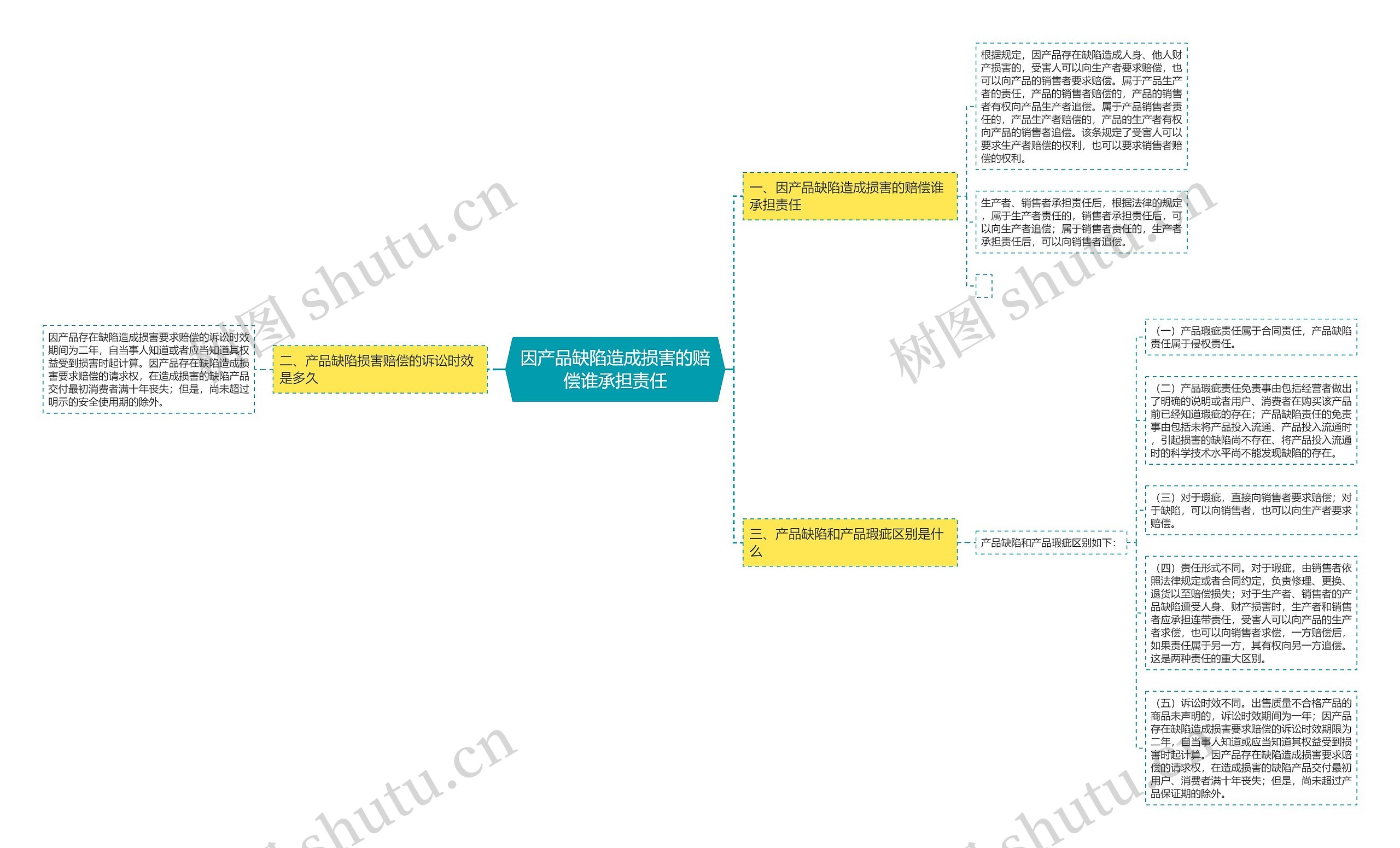 因产品缺陷造成损害的赔偿谁承担责任思维导图