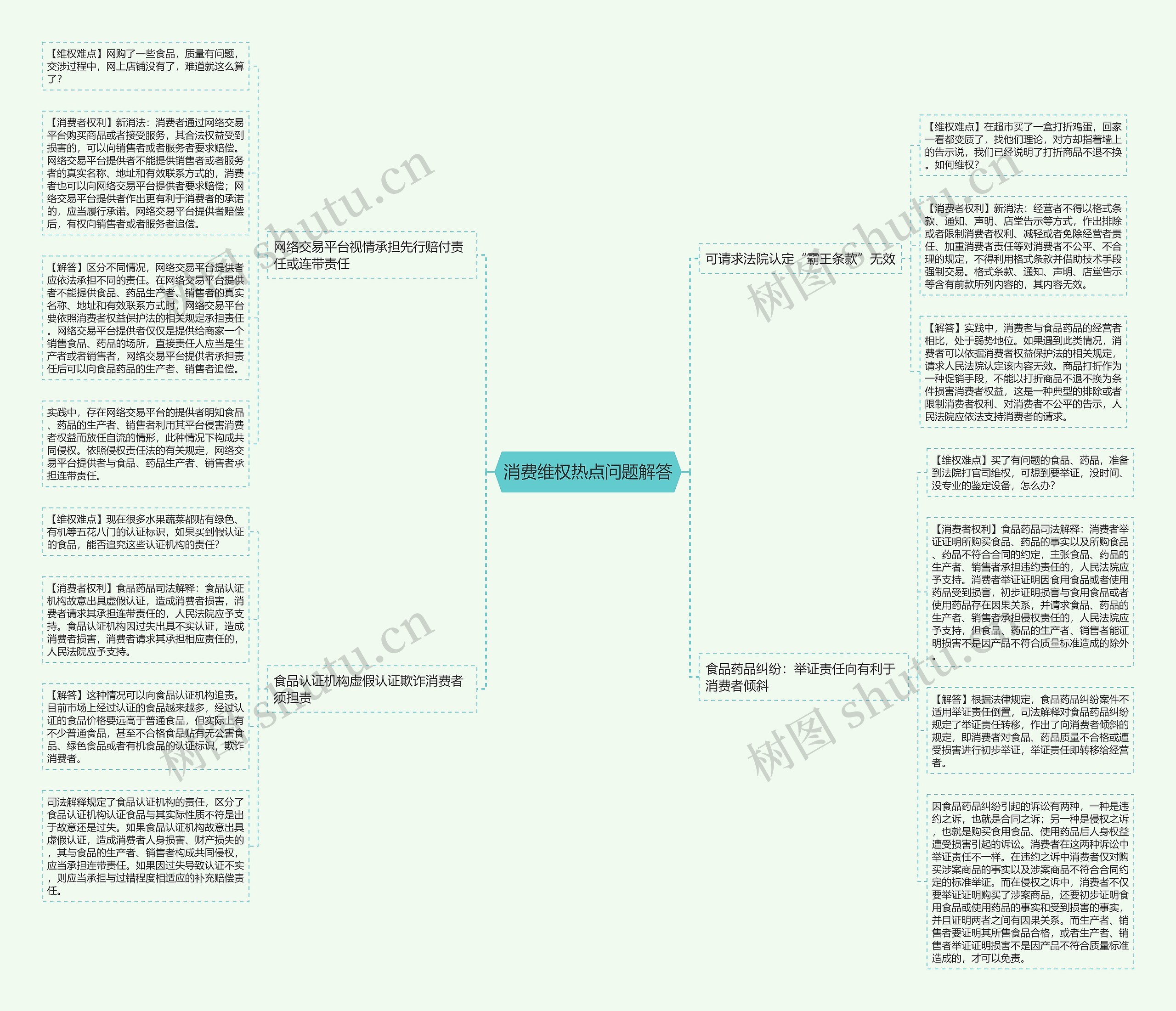 消费维权热点问题解答思维导图