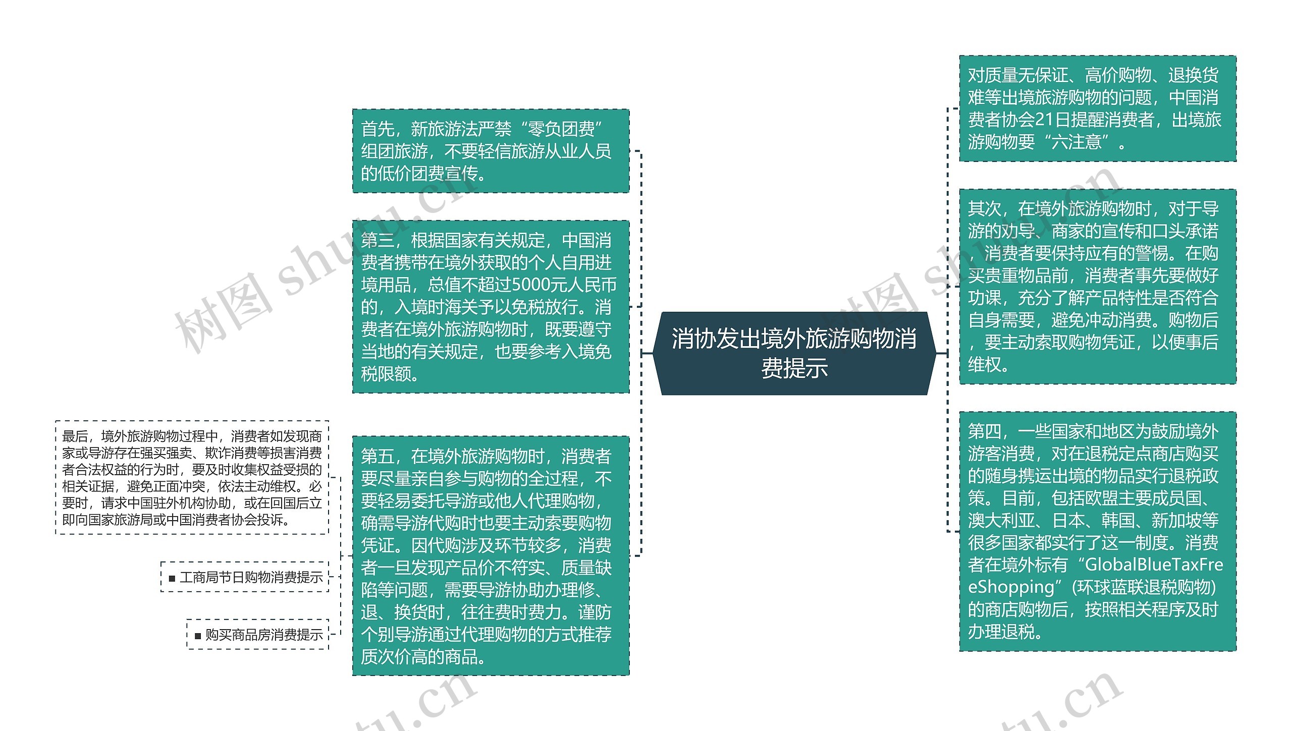 消协发出境外旅游购物消费提示思维导图