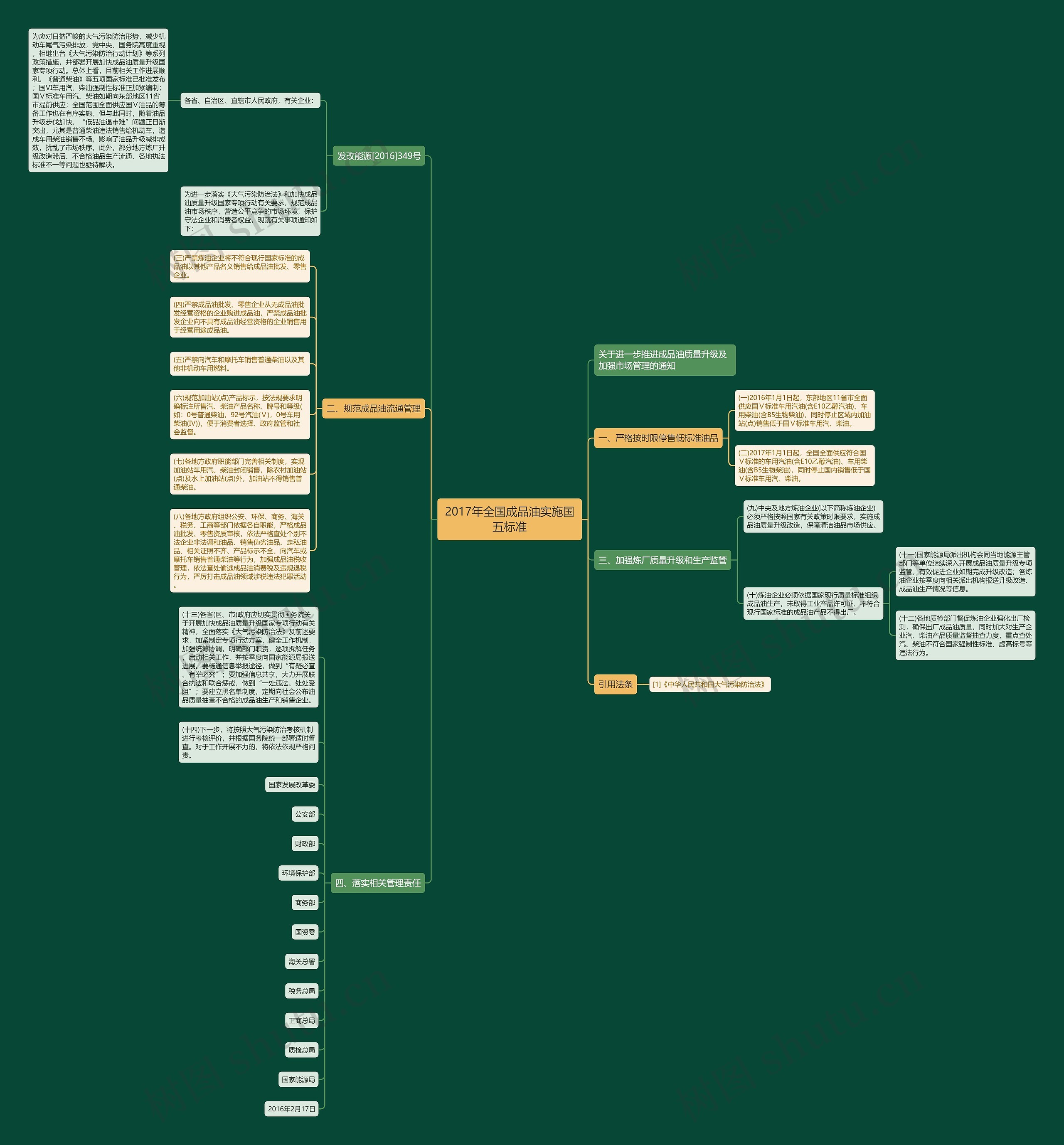 2017年全国成品油实施国五标准思维导图