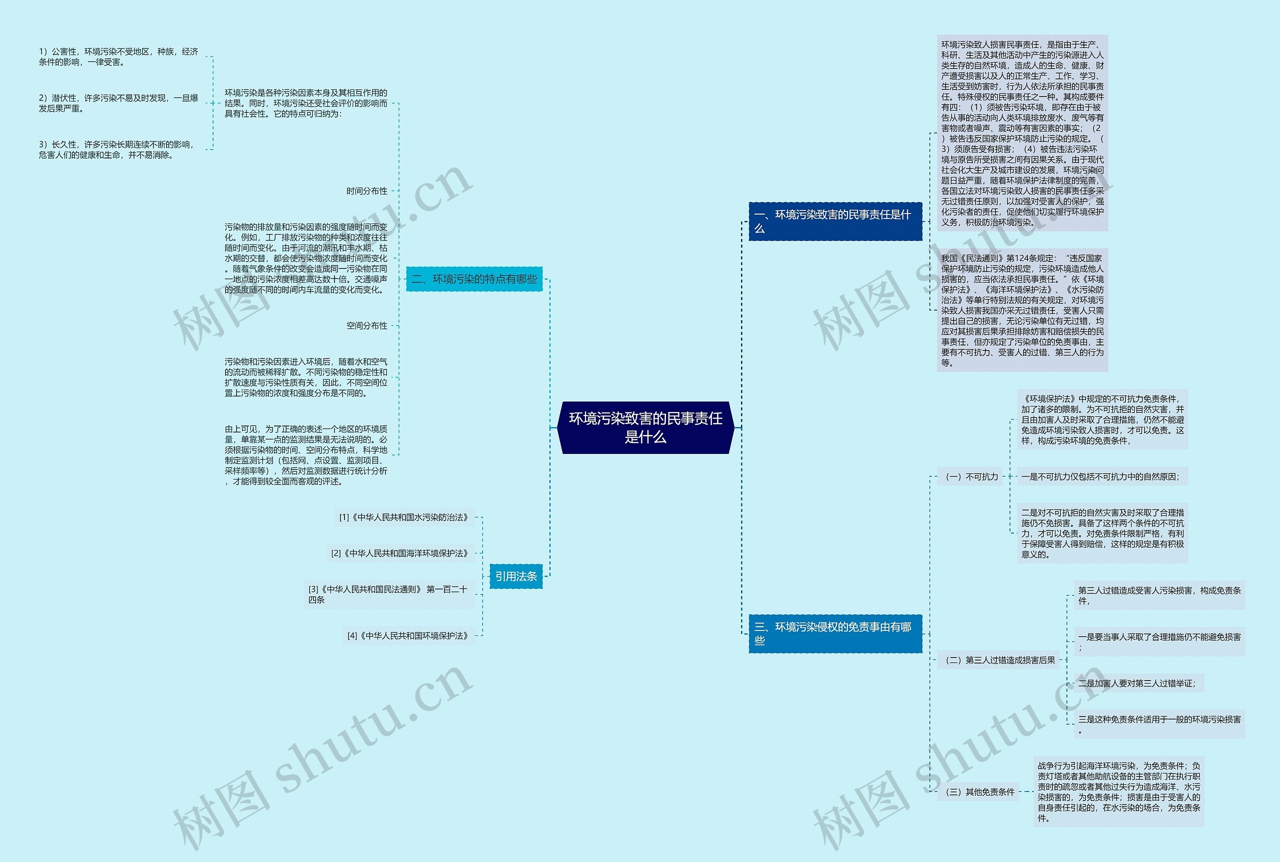 环境污染致害的民事责任是什么思维导图