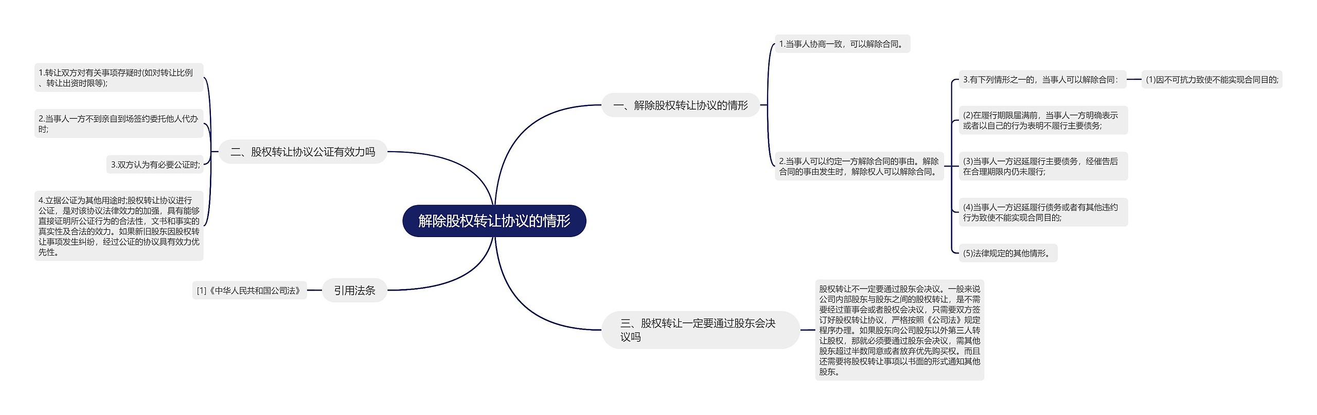 解除股权转让协议的情形思维导图