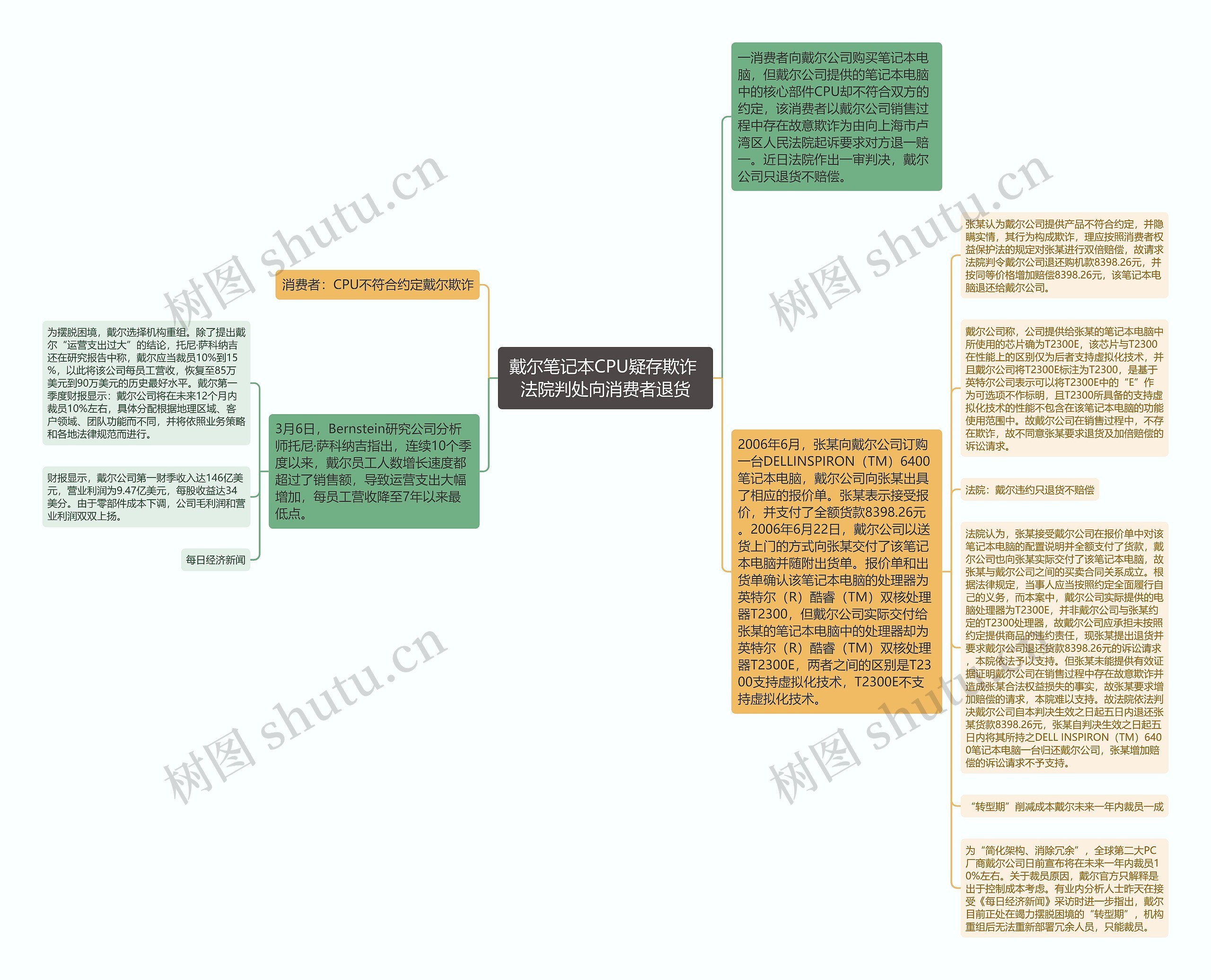 戴尔笔记本CPU疑存欺诈 法院判处向消费者退货思维导图