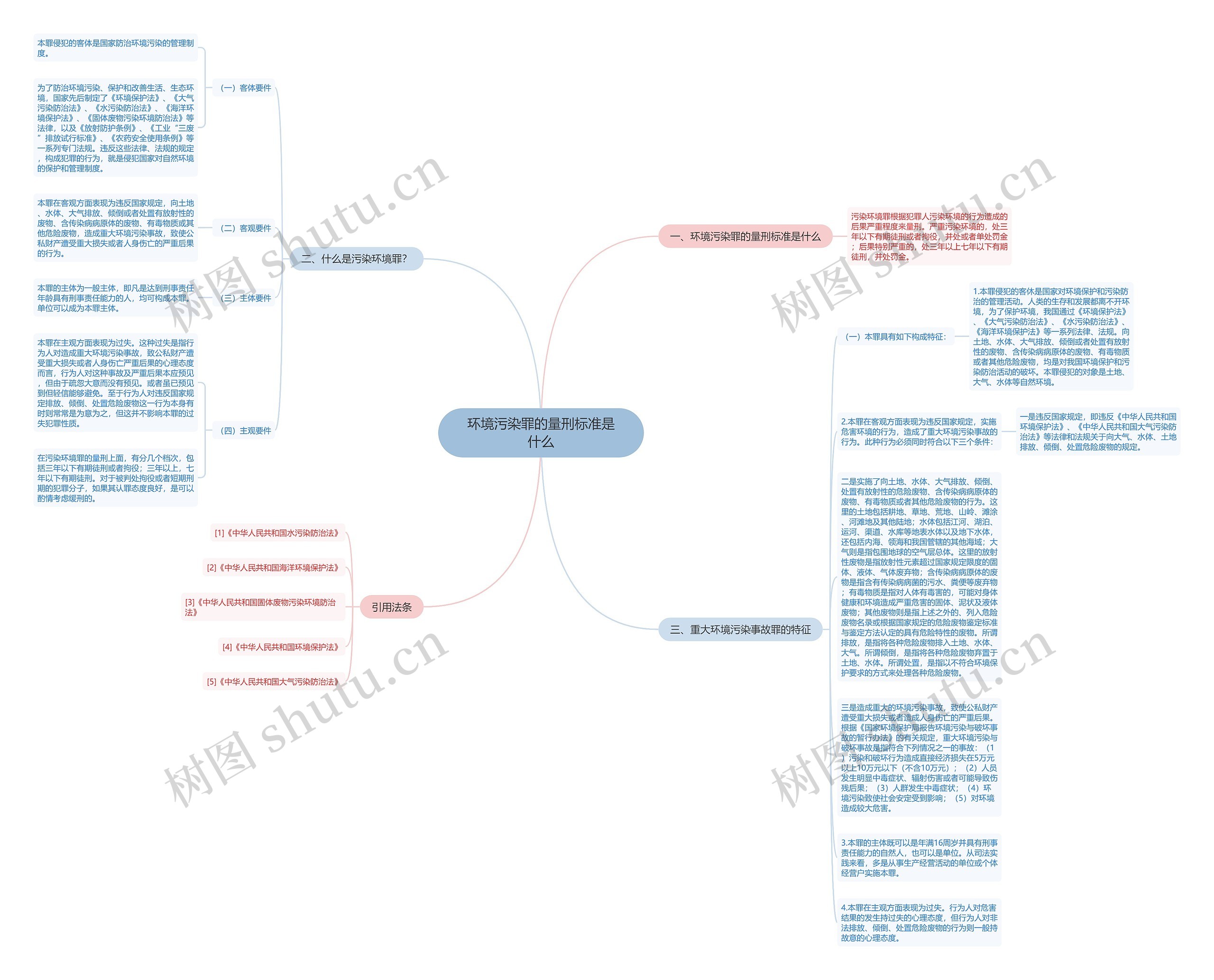 环境污染罪的量刑标准是什么思维导图