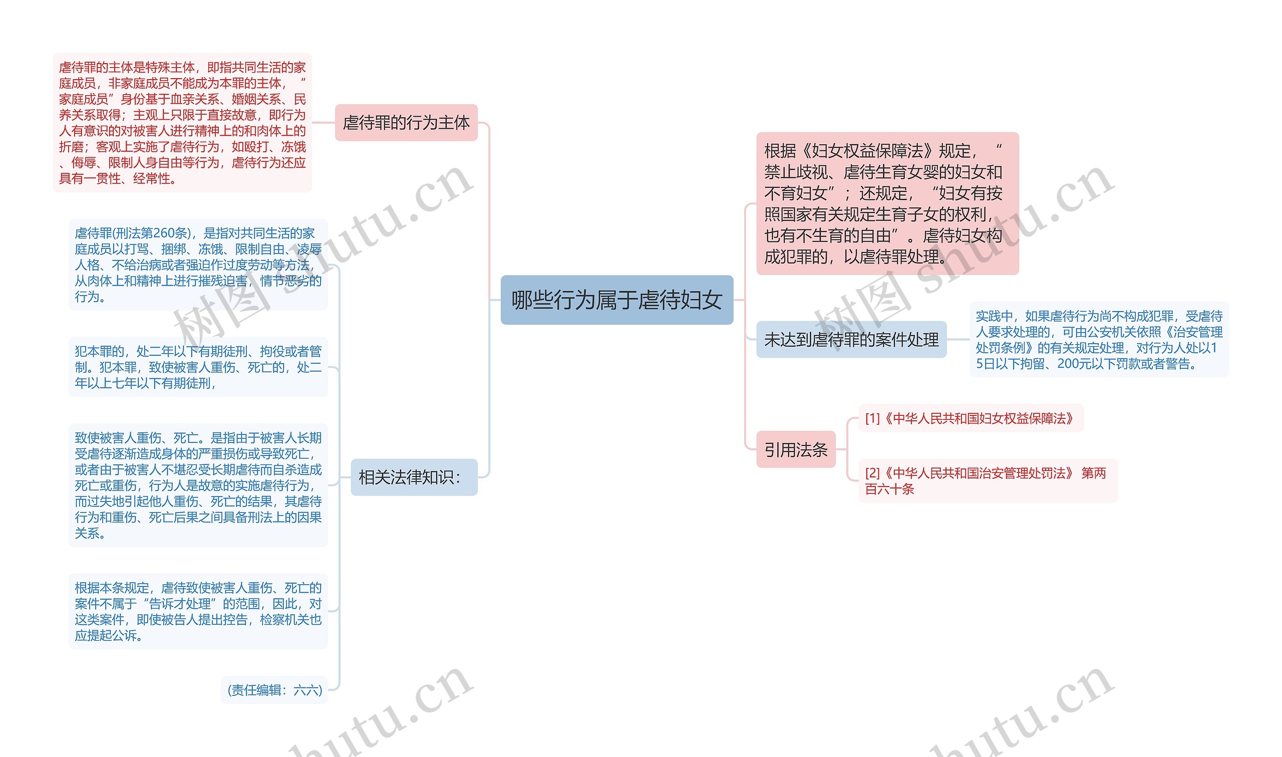 哪些行为属于虐待妇女思维导图