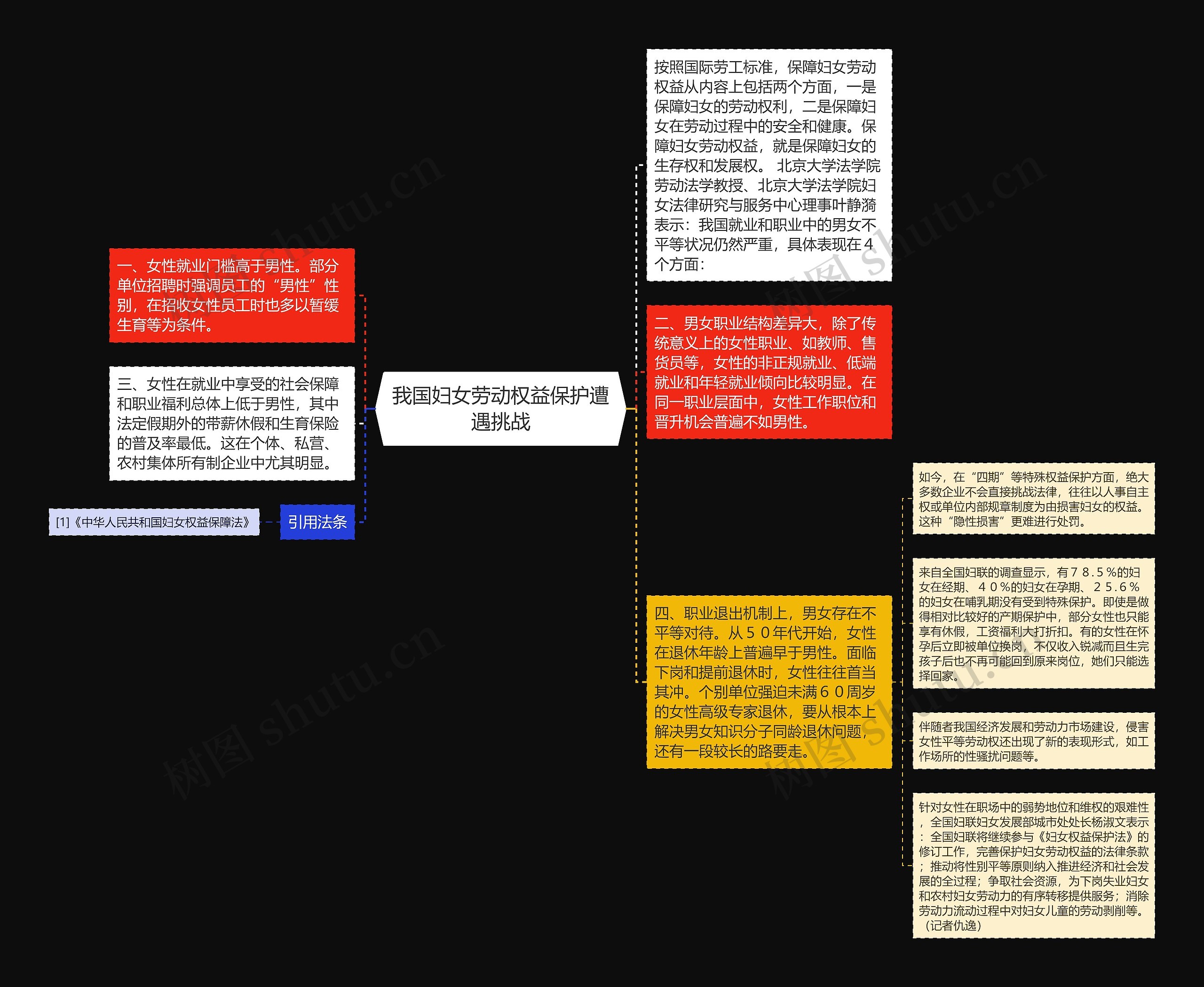 我国妇女劳动权益保护遭遇挑战思维导图